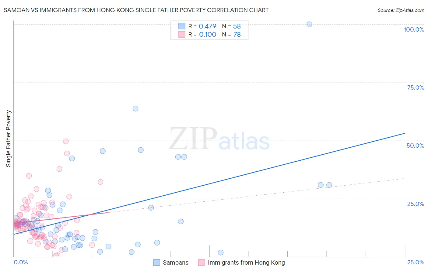 Samoan vs Immigrants from Hong Kong Single Father Poverty