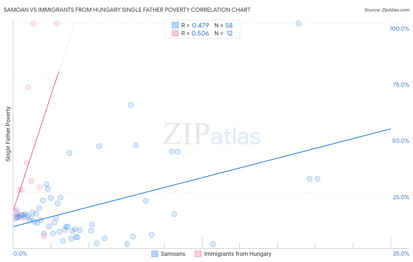 Samoan vs Immigrants from Hungary Single Father Poverty