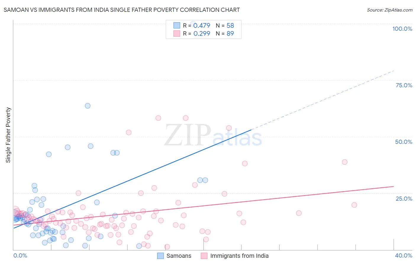 Samoan vs Immigrants from India Single Father Poverty