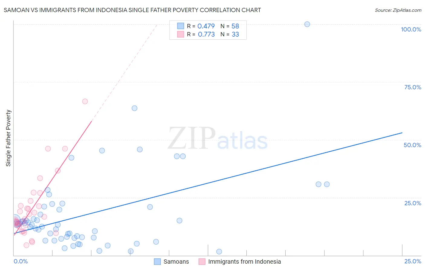Samoan vs Immigrants from Indonesia Single Father Poverty