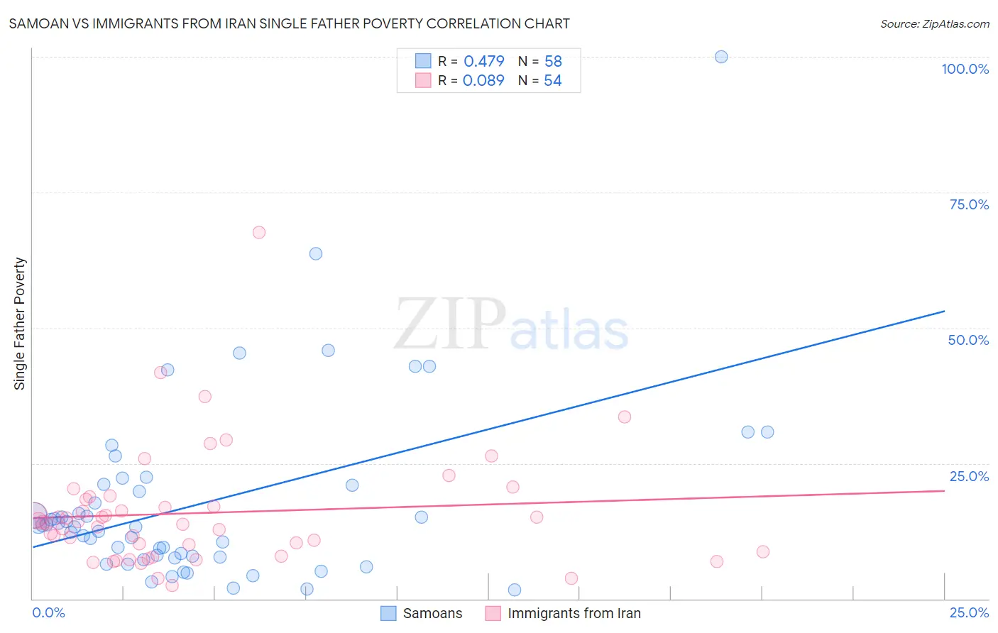 Samoan vs Immigrants from Iran Single Father Poverty