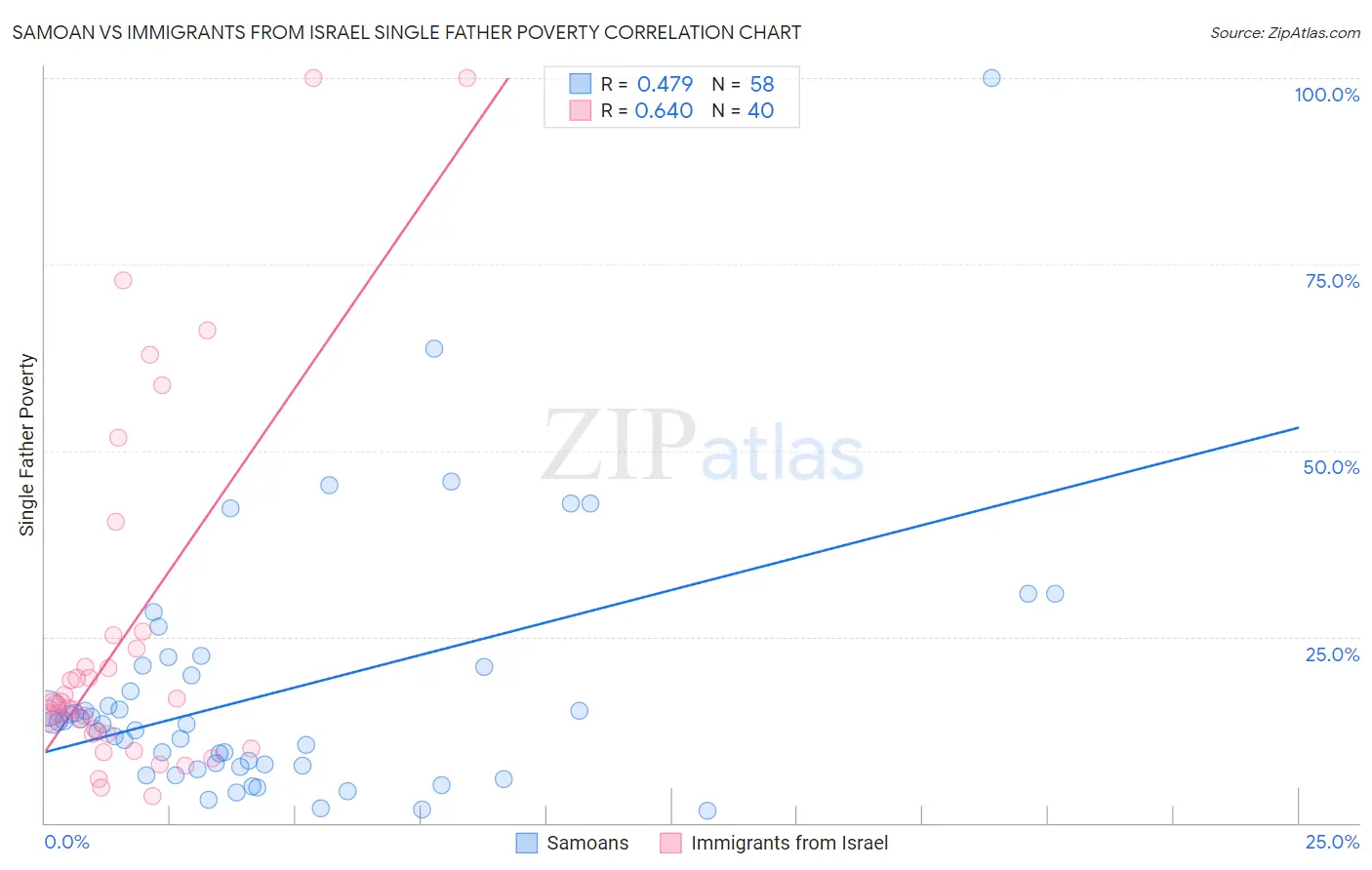 Samoan vs Immigrants from Israel Single Father Poverty