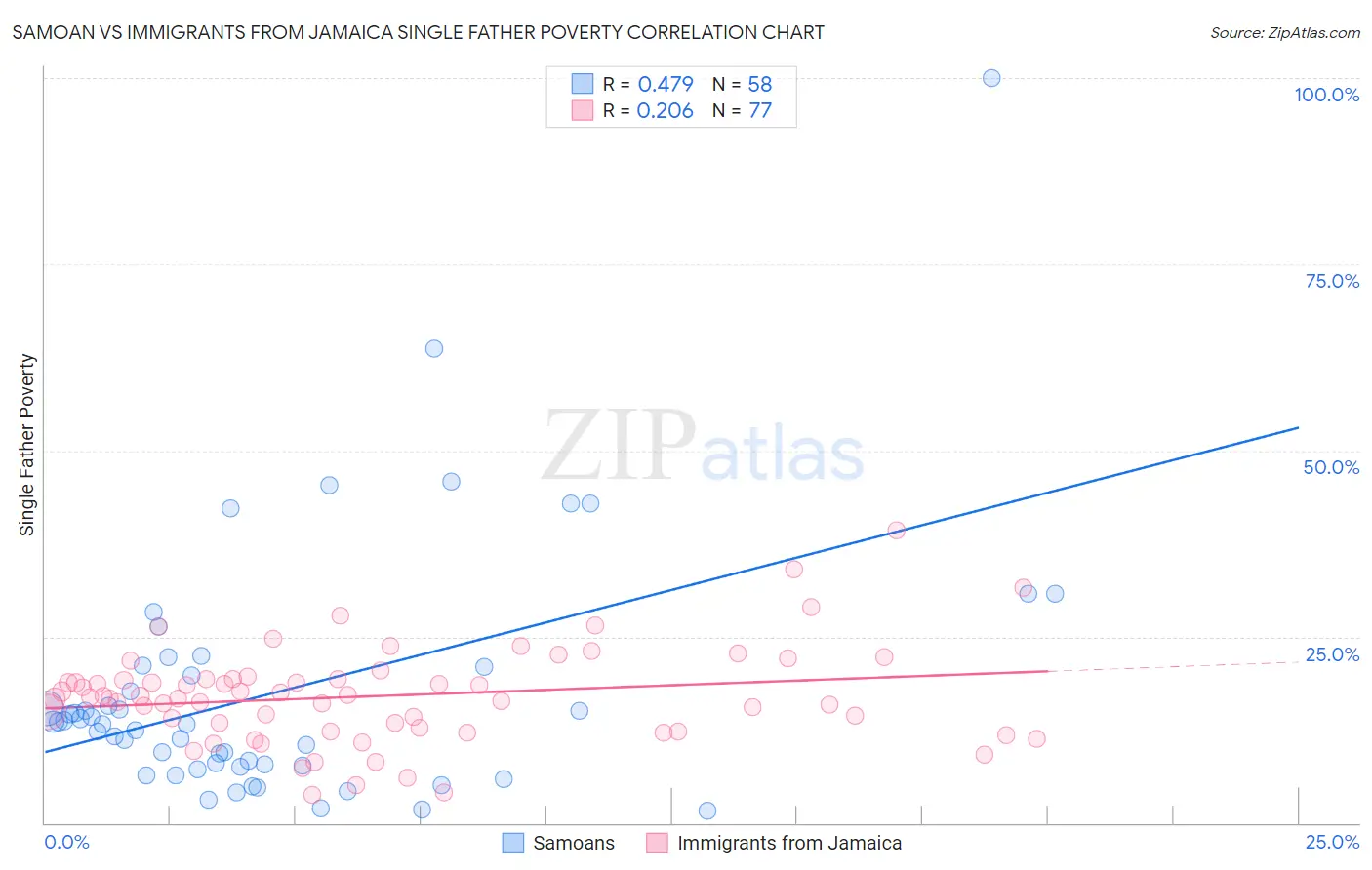 Samoan vs Immigrants from Jamaica Single Father Poverty