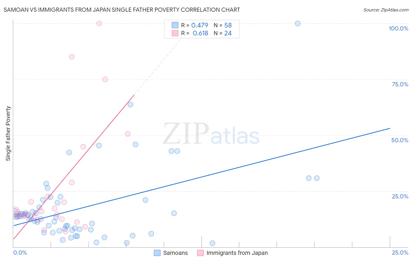 Samoan vs Immigrants from Japan Single Father Poverty