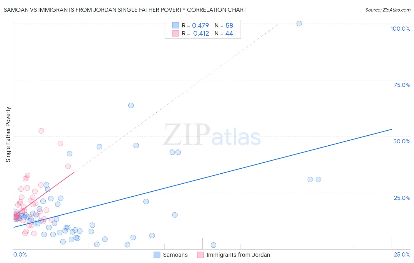 Samoan vs Immigrants from Jordan Single Father Poverty