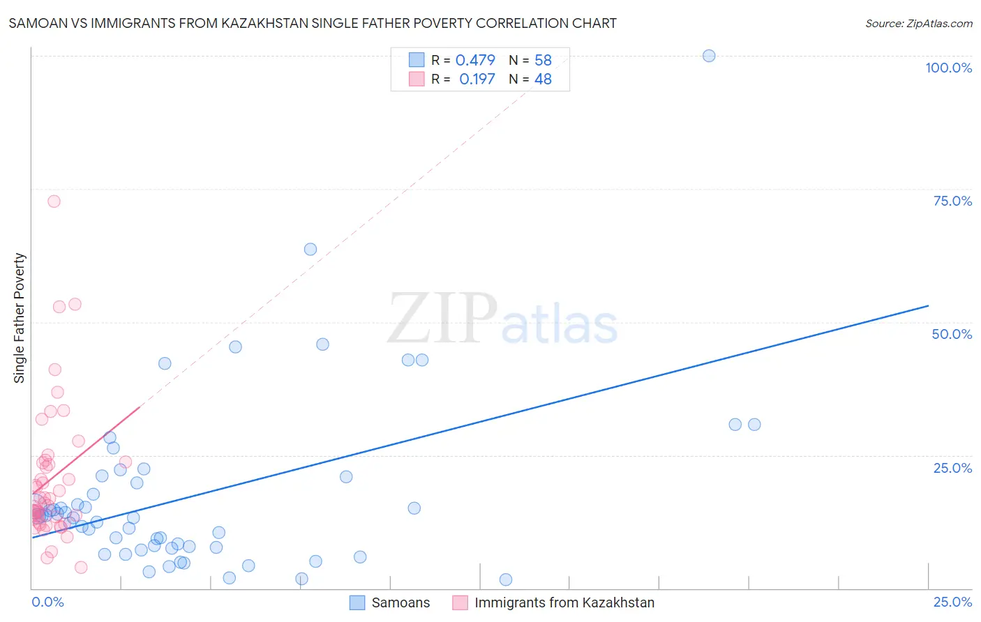 Samoan vs Immigrants from Kazakhstan Single Father Poverty