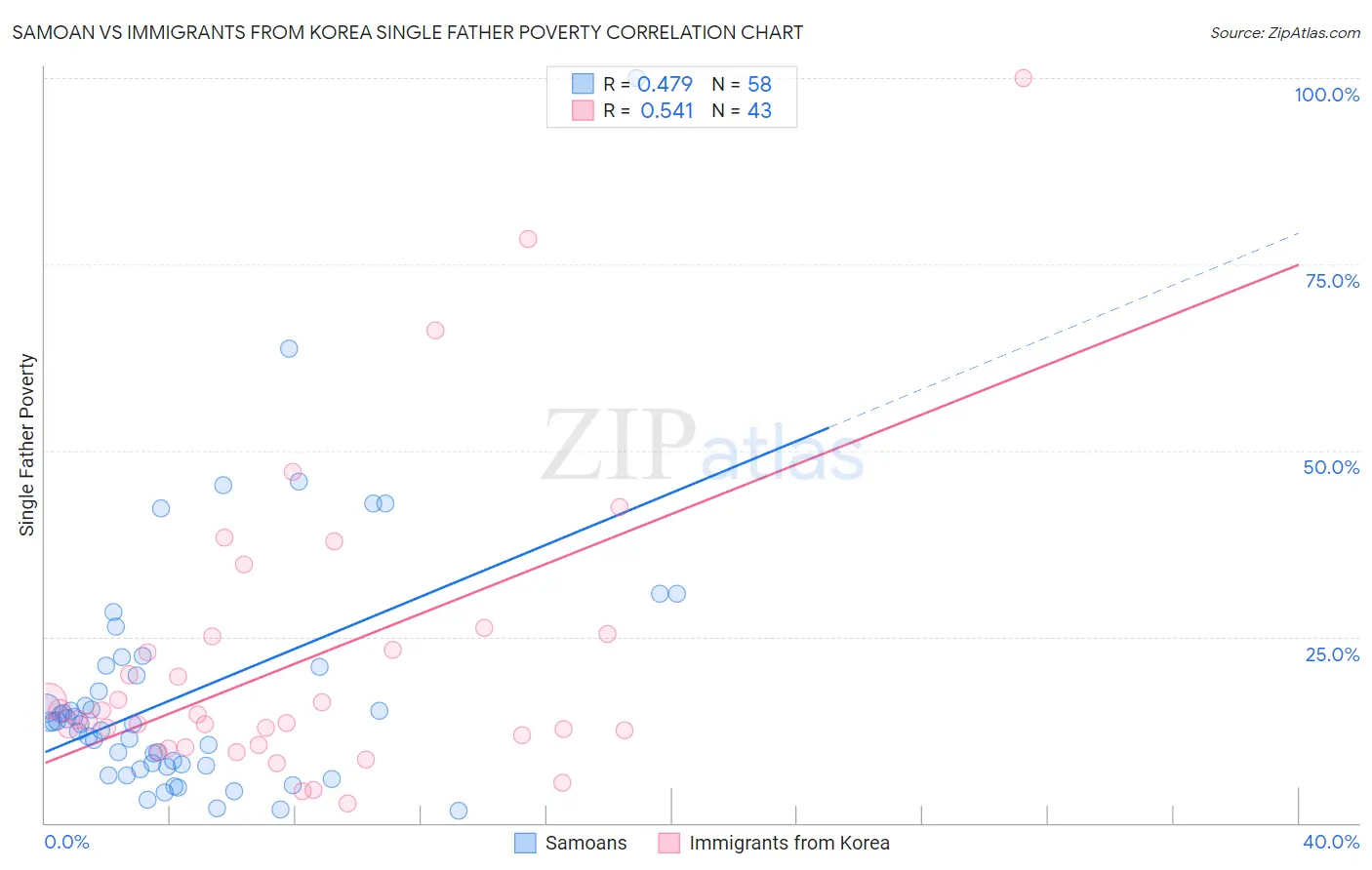 Samoan vs Immigrants from Korea Single Father Poverty