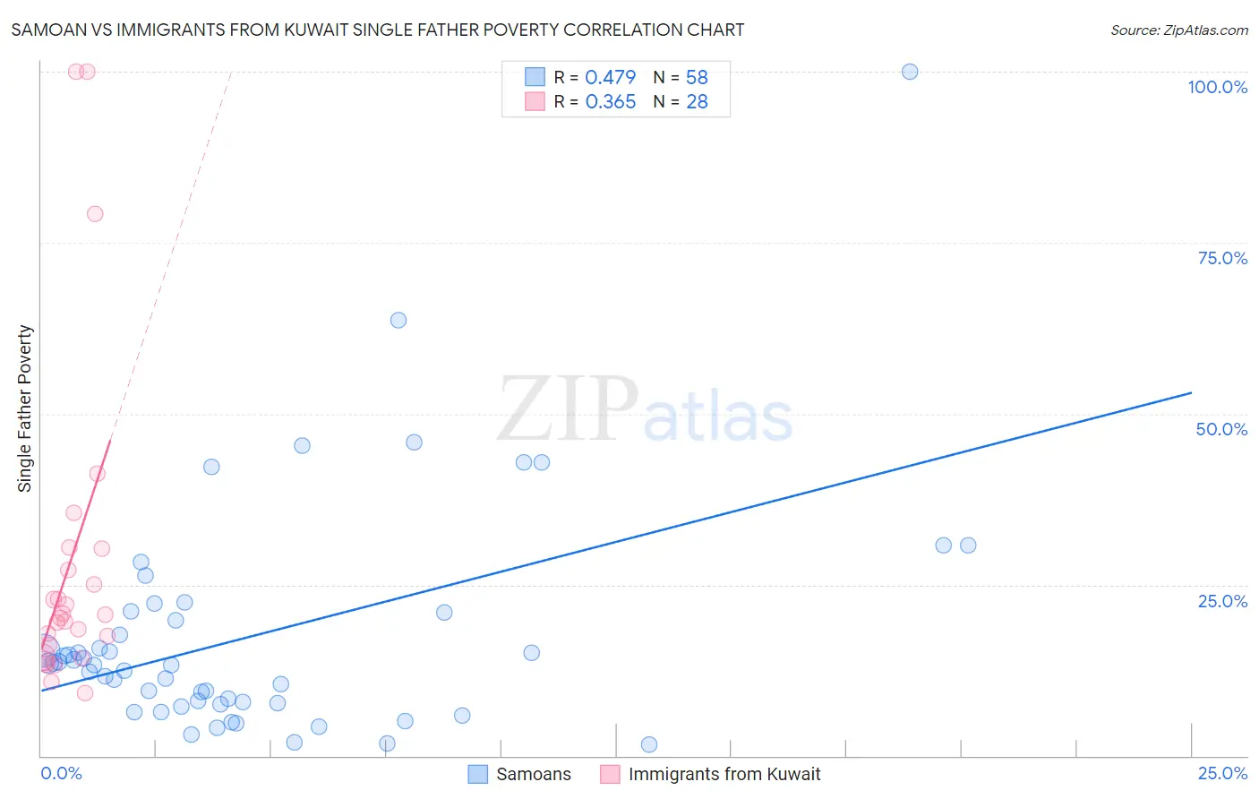 Samoan vs Immigrants from Kuwait Single Father Poverty
