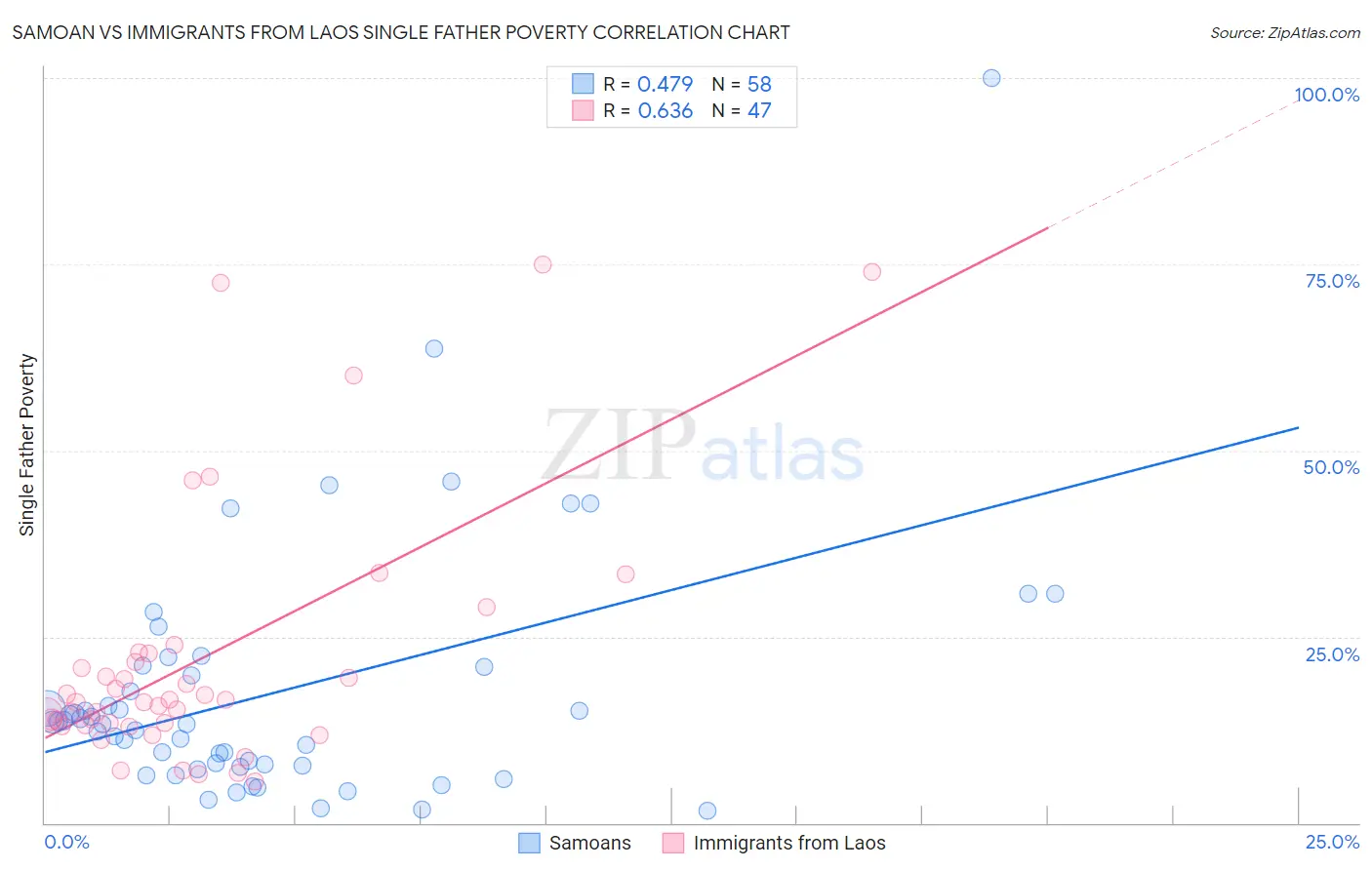 Samoan vs Immigrants from Laos Single Father Poverty
