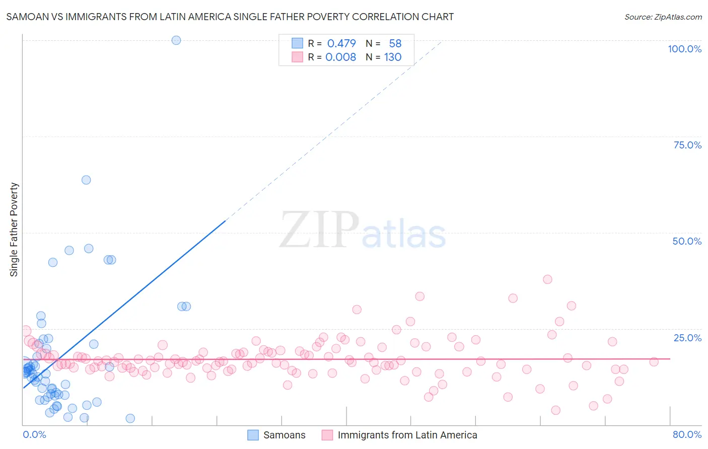Samoan vs Immigrants from Latin America Single Father Poverty