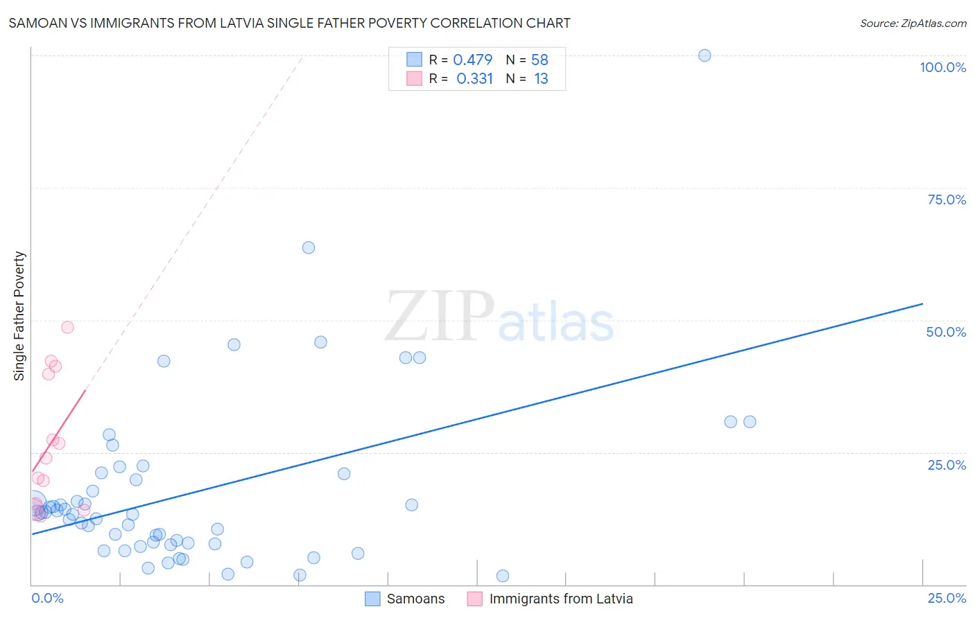 Samoan vs Immigrants from Latvia Single Father Poverty