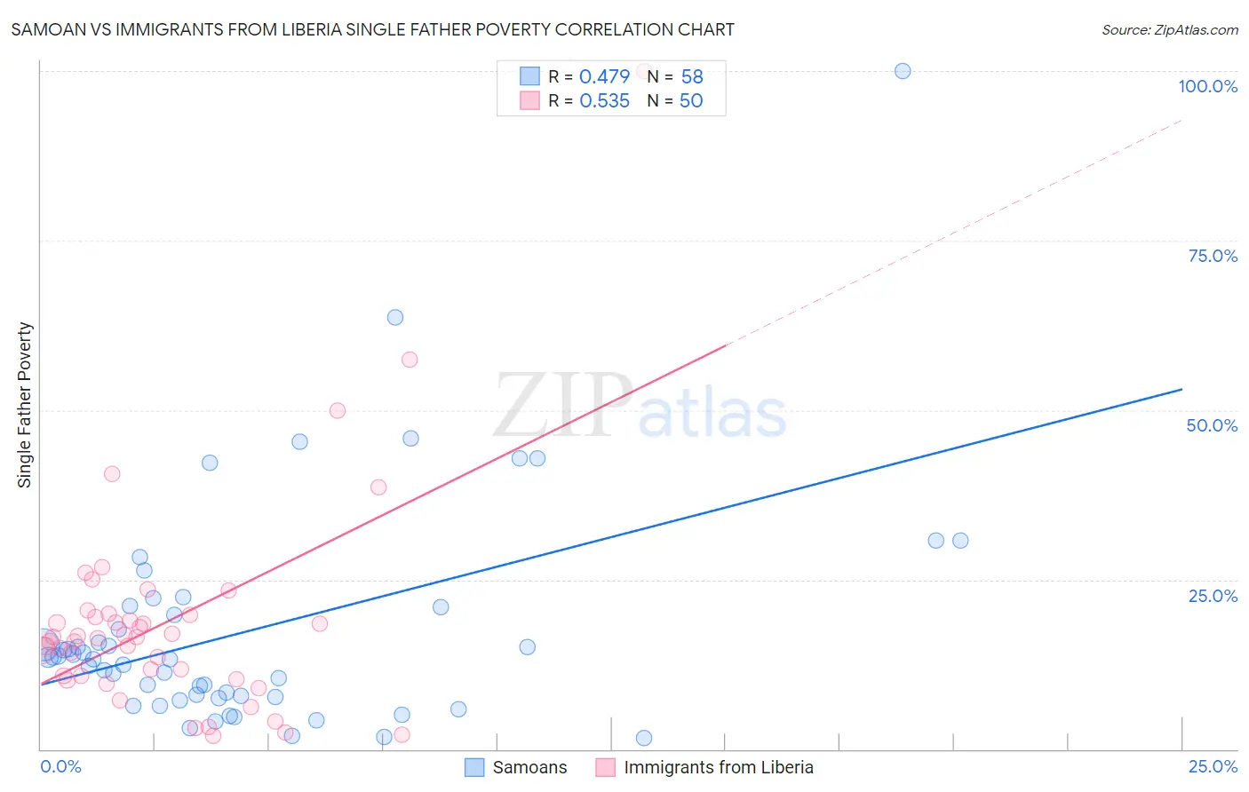 Samoan vs Immigrants from Liberia Single Father Poverty