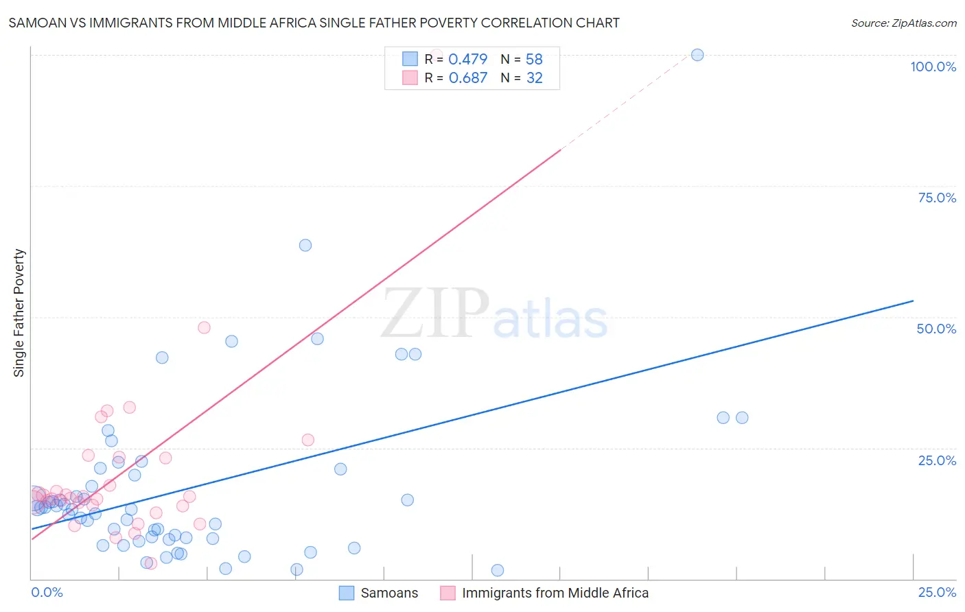Samoan vs Immigrants from Middle Africa Single Father Poverty