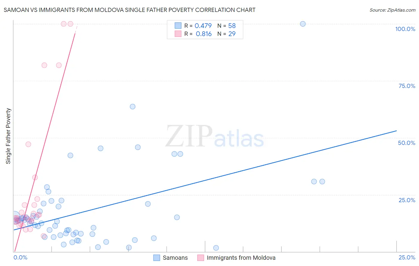 Samoan vs Immigrants from Moldova Single Father Poverty