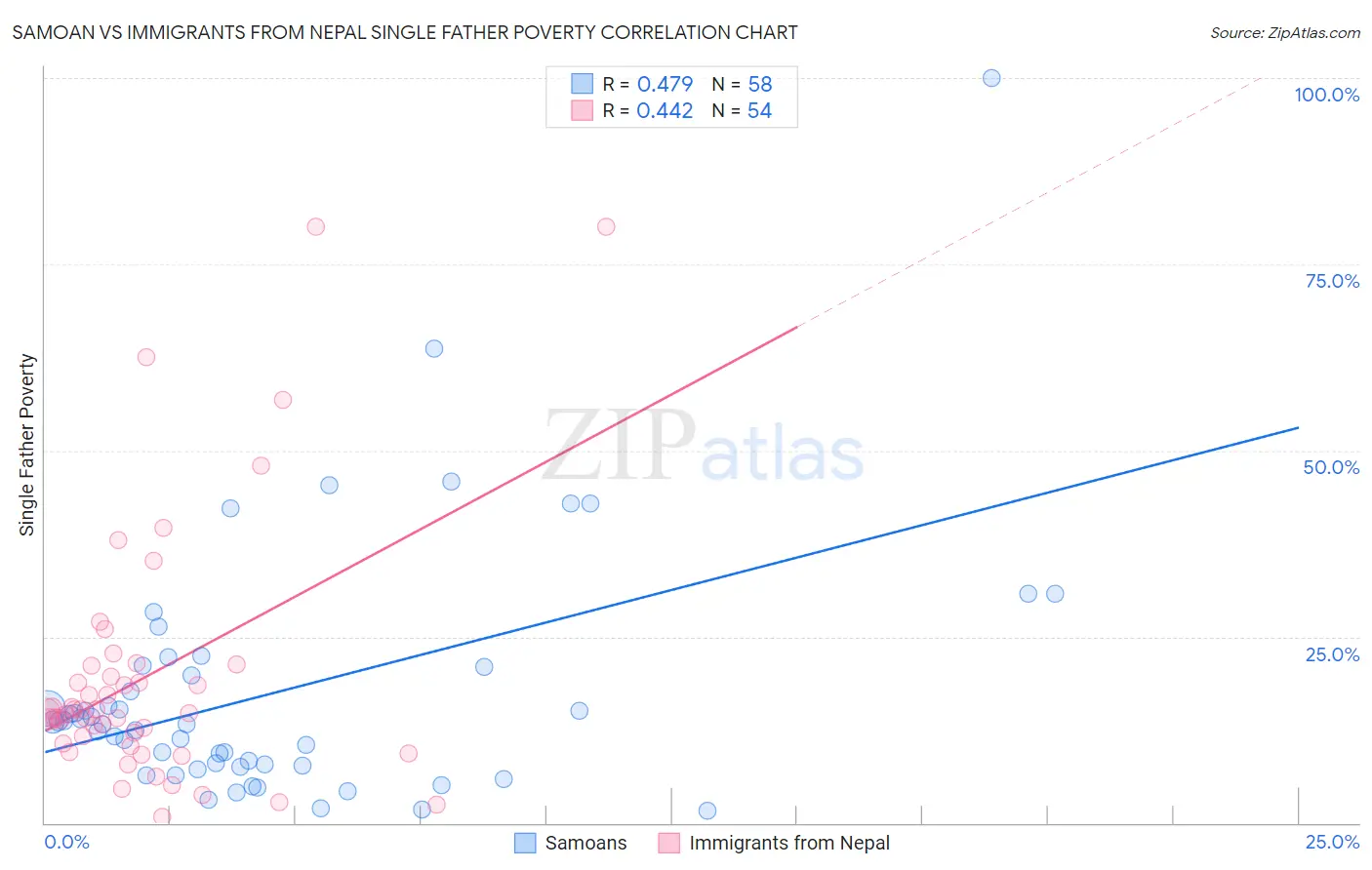 Samoan vs Immigrants from Nepal Single Father Poverty