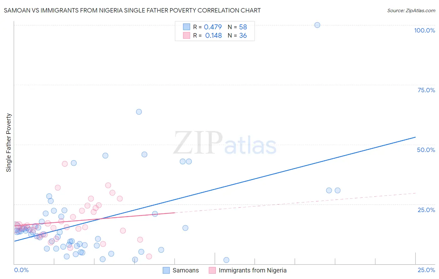 Samoan vs Immigrants from Nigeria Single Father Poverty