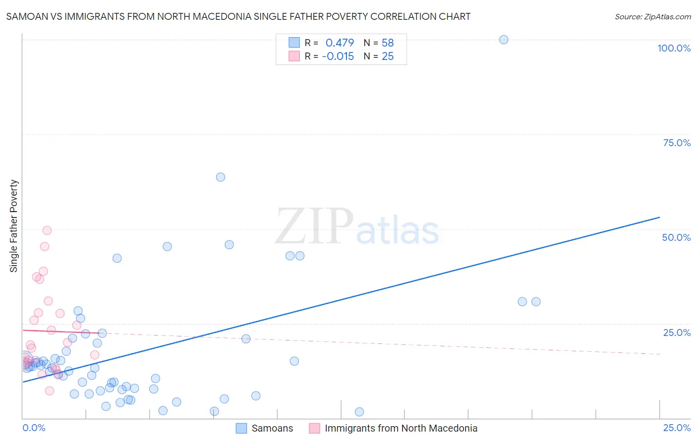 Samoan vs Immigrants from North Macedonia Single Father Poverty