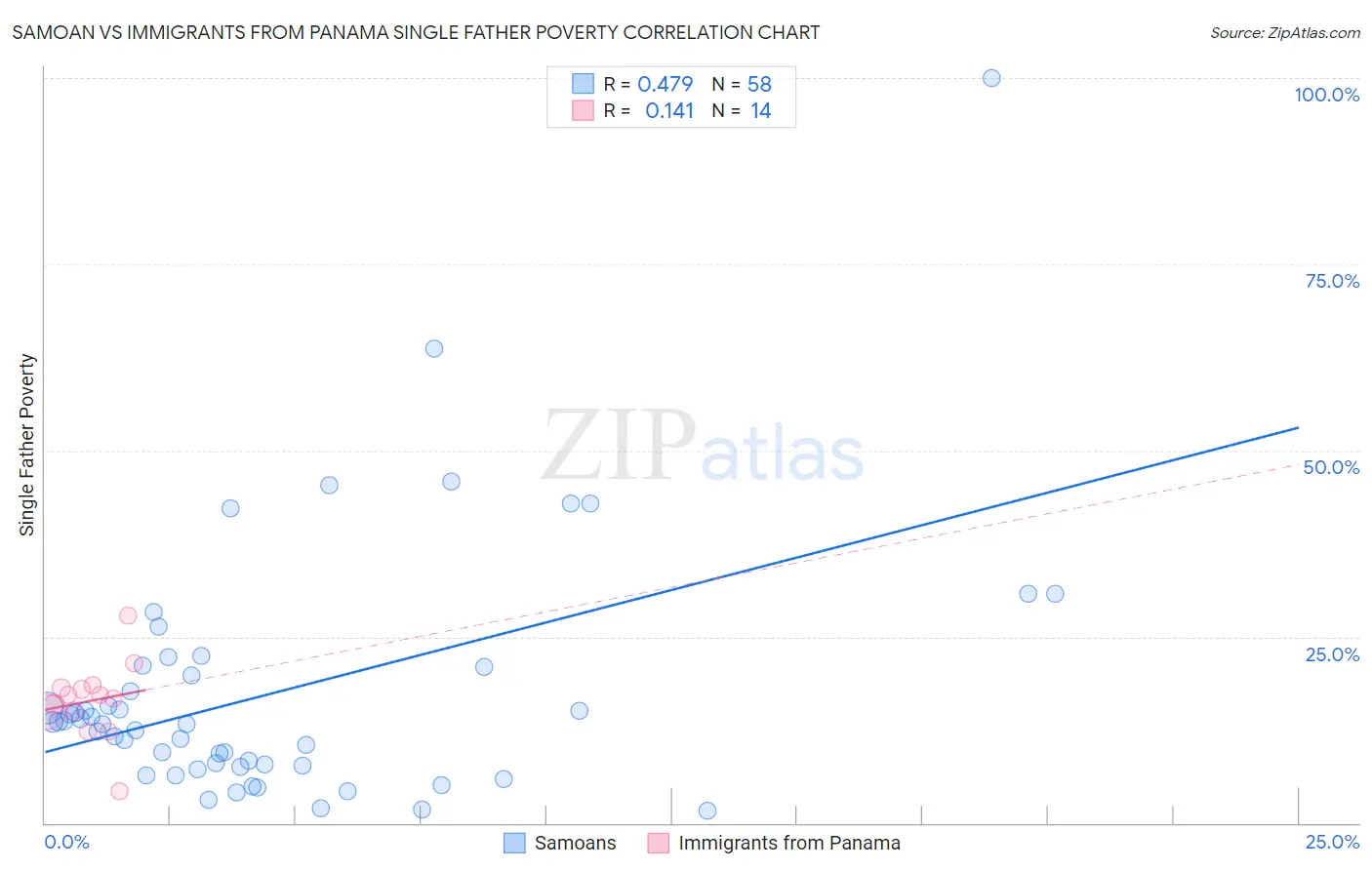 Samoan vs Immigrants from Panama Single Father Poverty