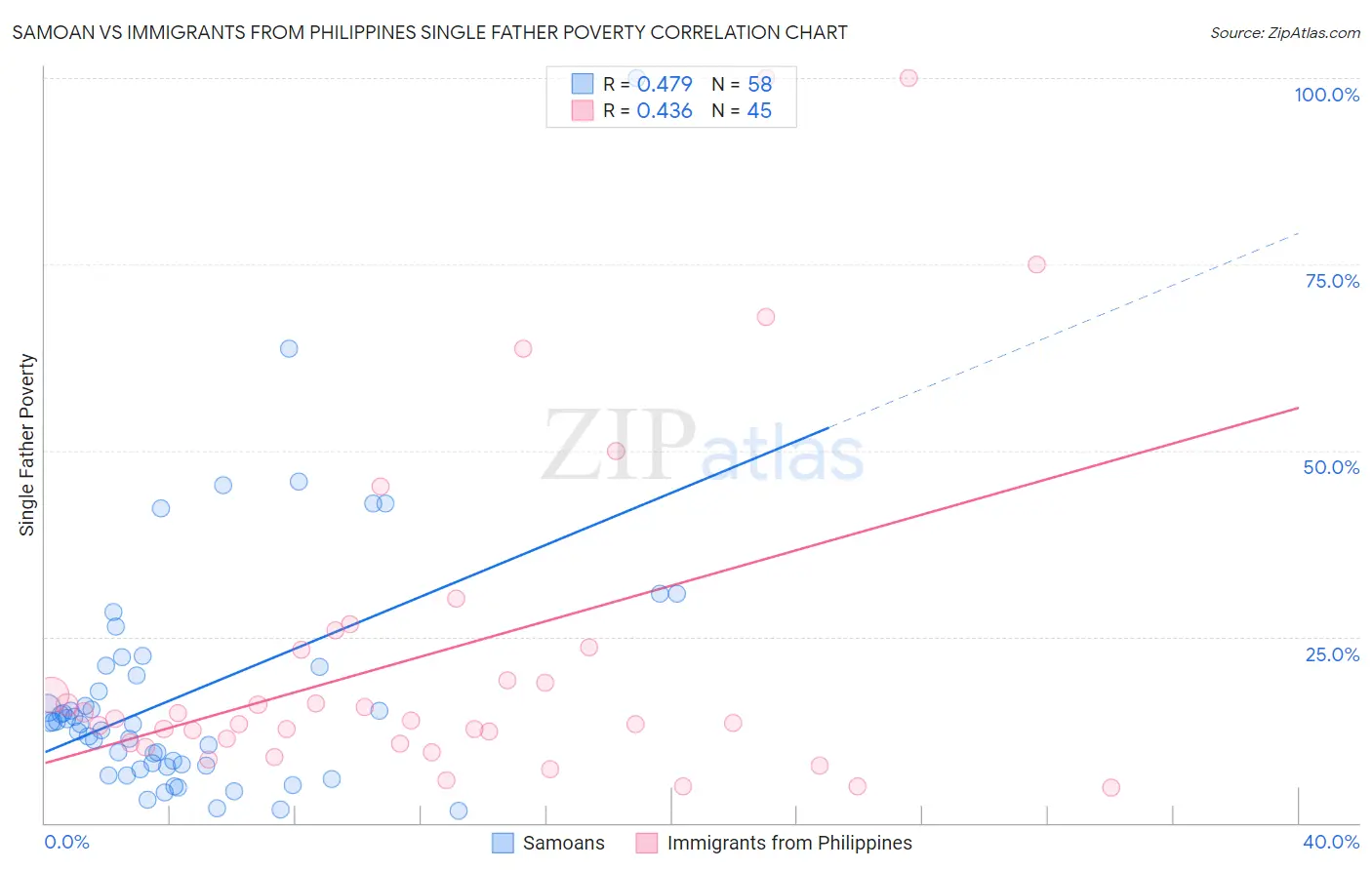 Samoan vs Immigrants from Philippines Single Father Poverty