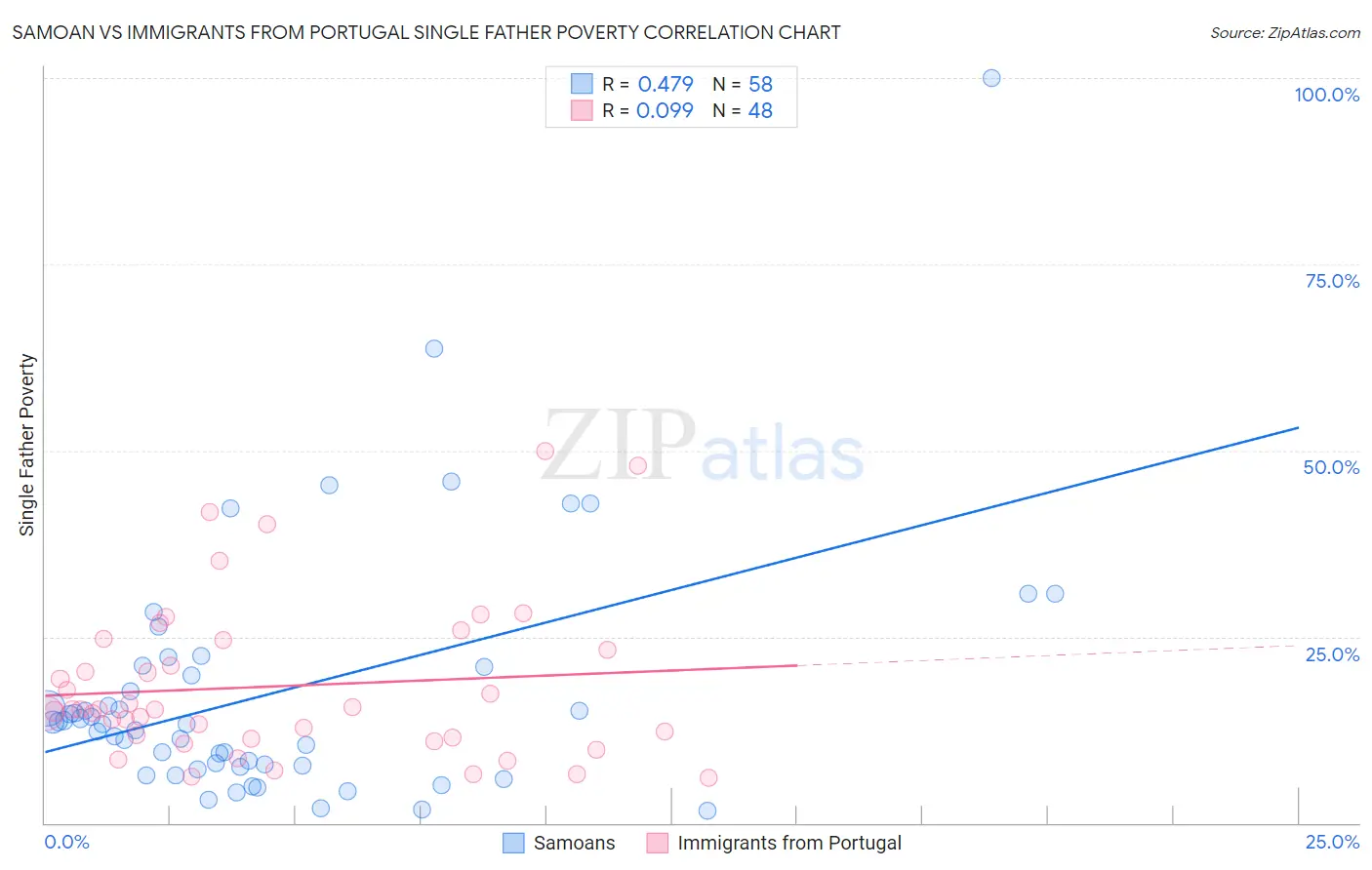 Samoan vs Immigrants from Portugal Single Father Poverty