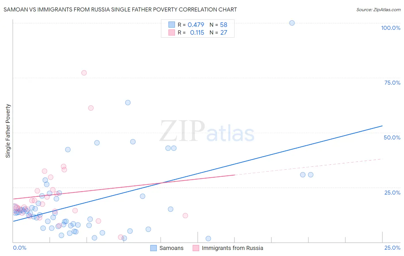 Samoan vs Immigrants from Russia Single Father Poverty