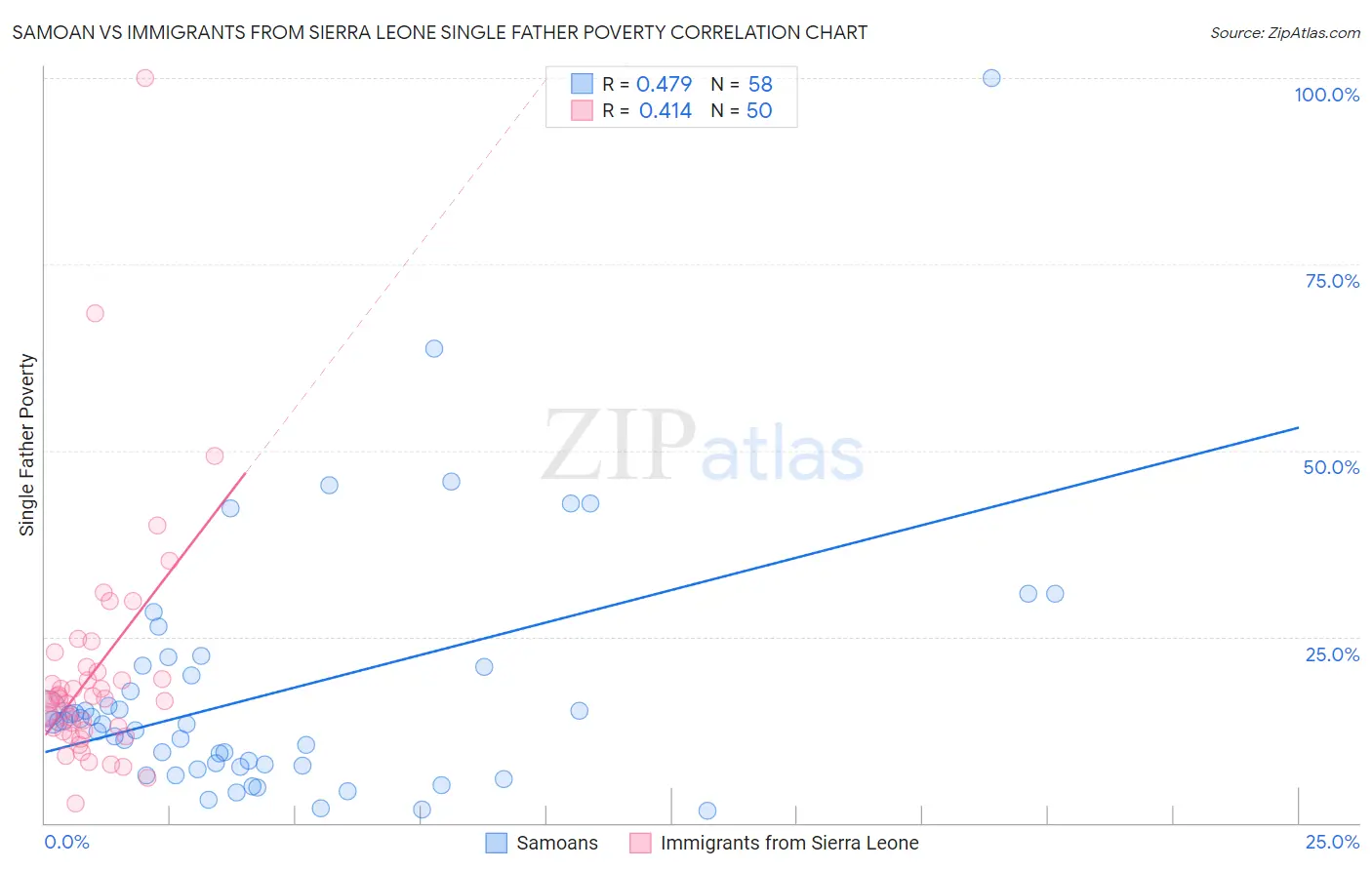 Samoan vs Immigrants from Sierra Leone Single Father Poverty