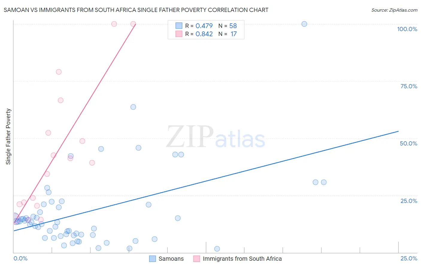 Samoan vs Immigrants from South Africa Single Father Poverty