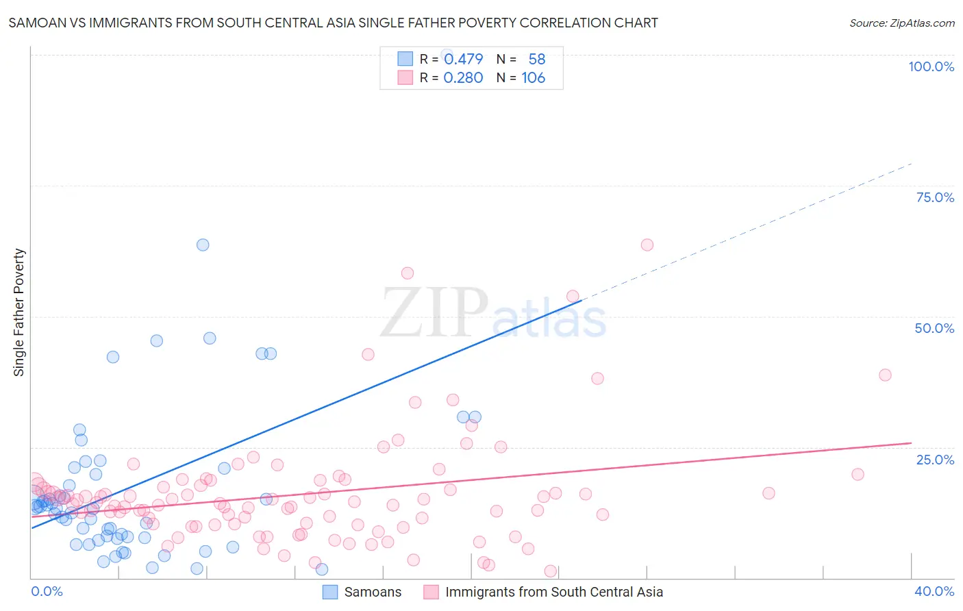 Samoan vs Immigrants from South Central Asia Single Father Poverty