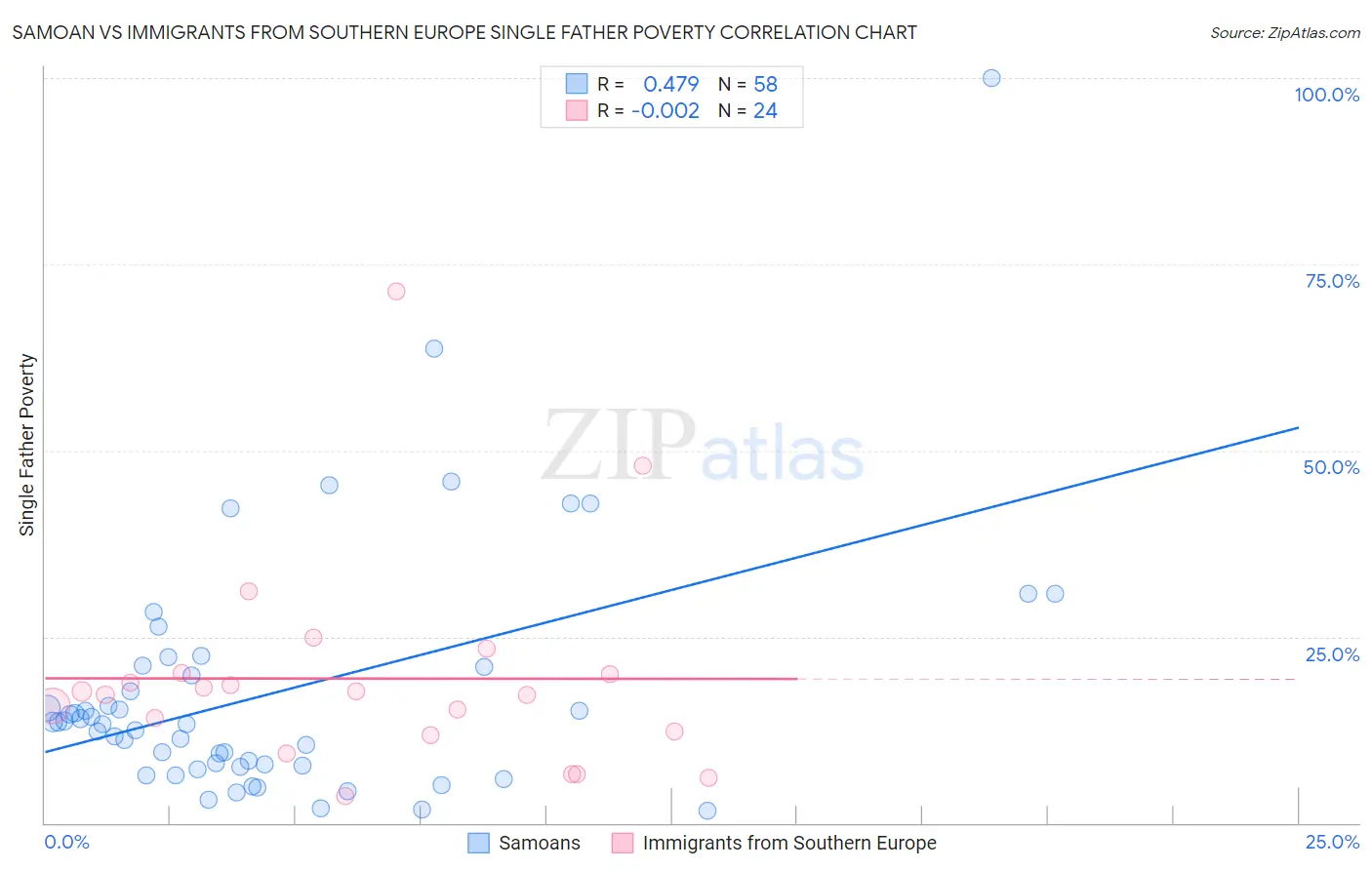 Samoan vs Immigrants from Southern Europe Single Father Poverty