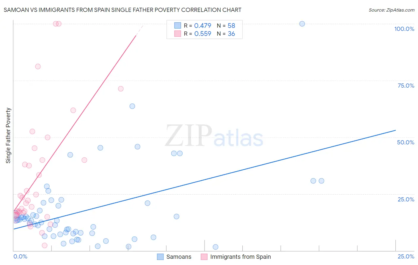 Samoan vs Immigrants from Spain Single Father Poverty