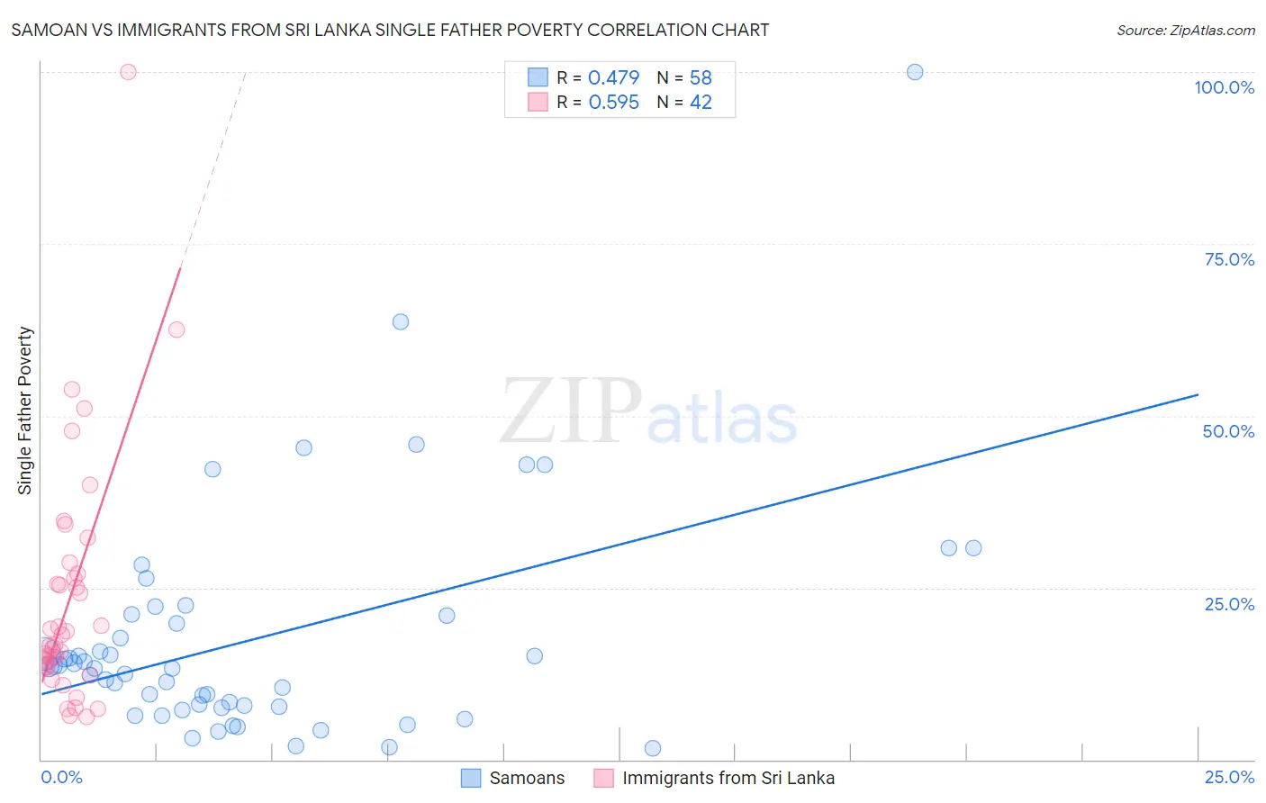 Samoan vs Immigrants from Sri Lanka Single Father Poverty