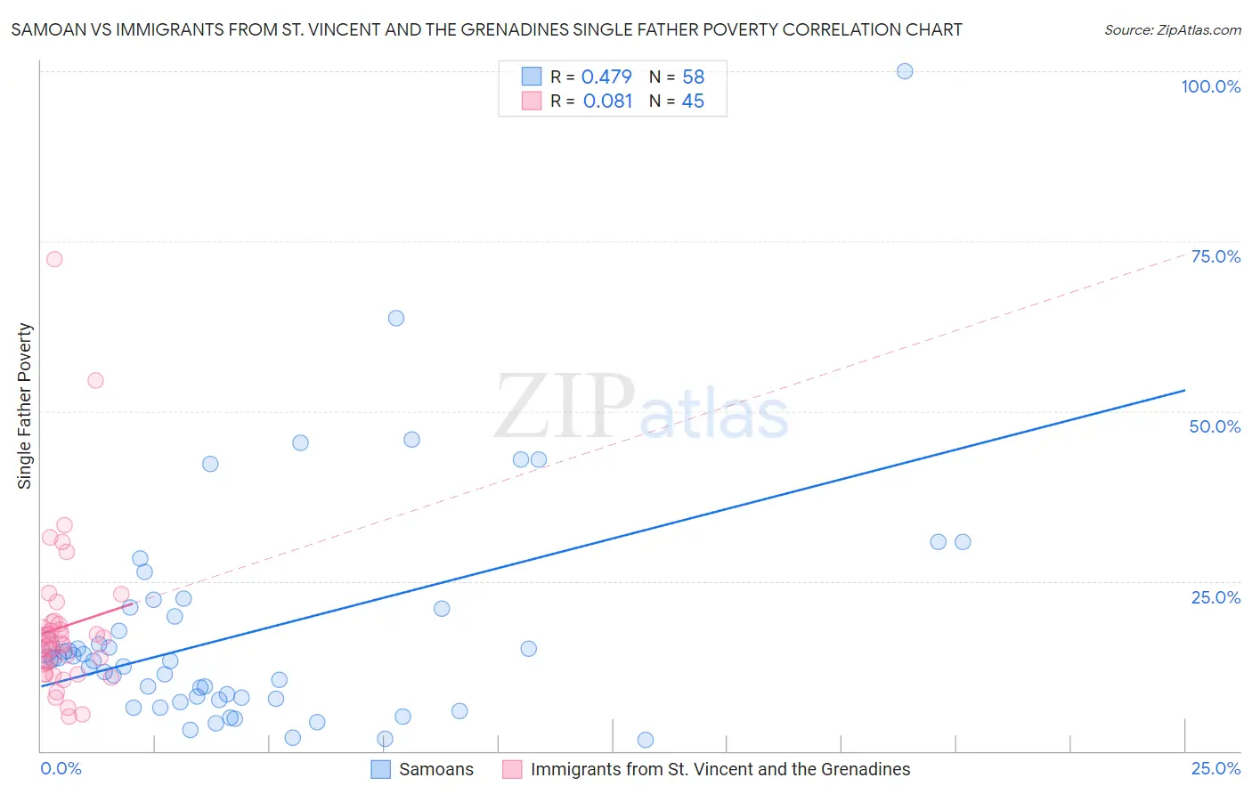 Samoan vs Immigrants from St. Vincent and the Grenadines Single Father Poverty