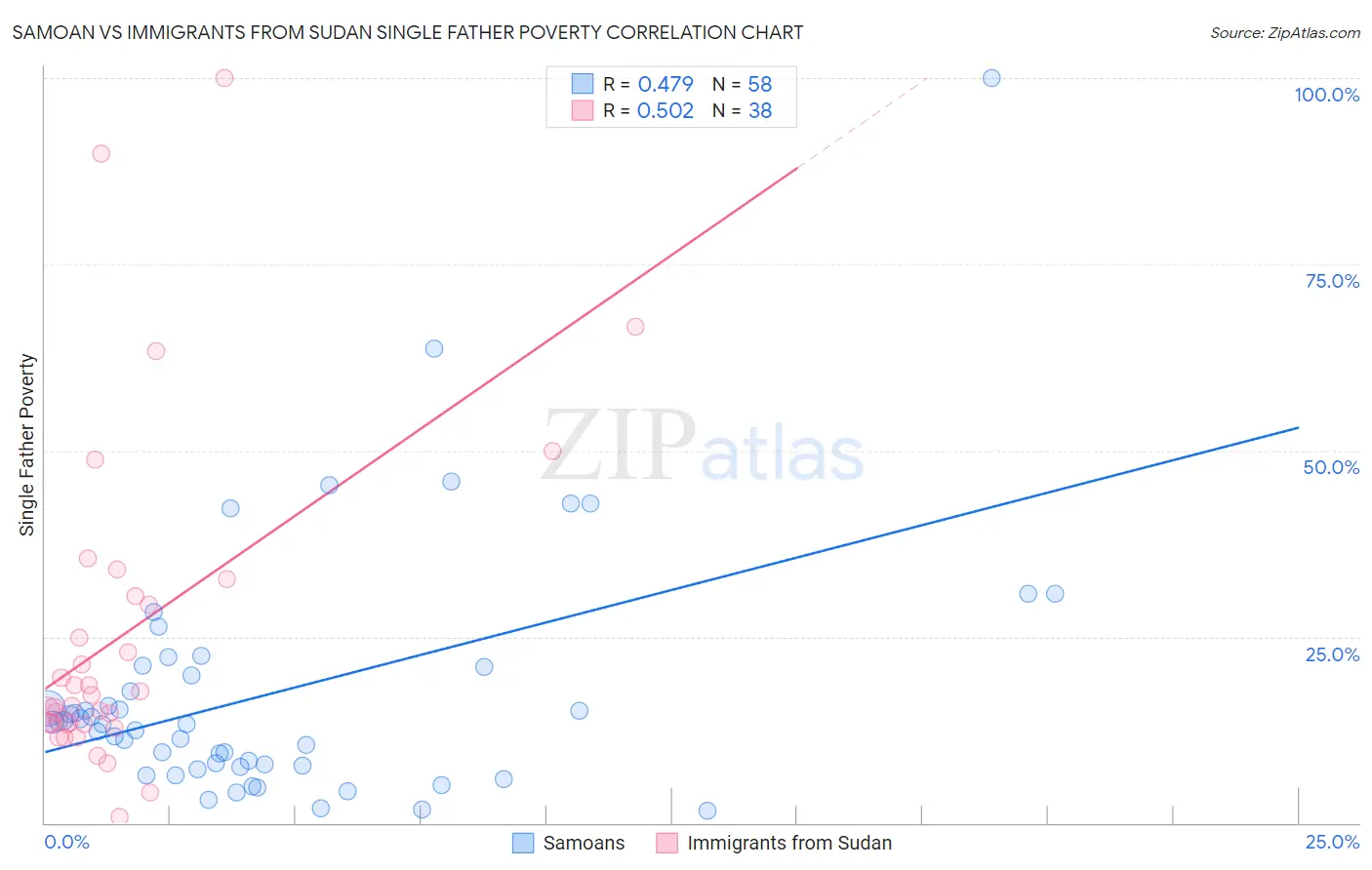 Samoan vs Immigrants from Sudan Single Father Poverty