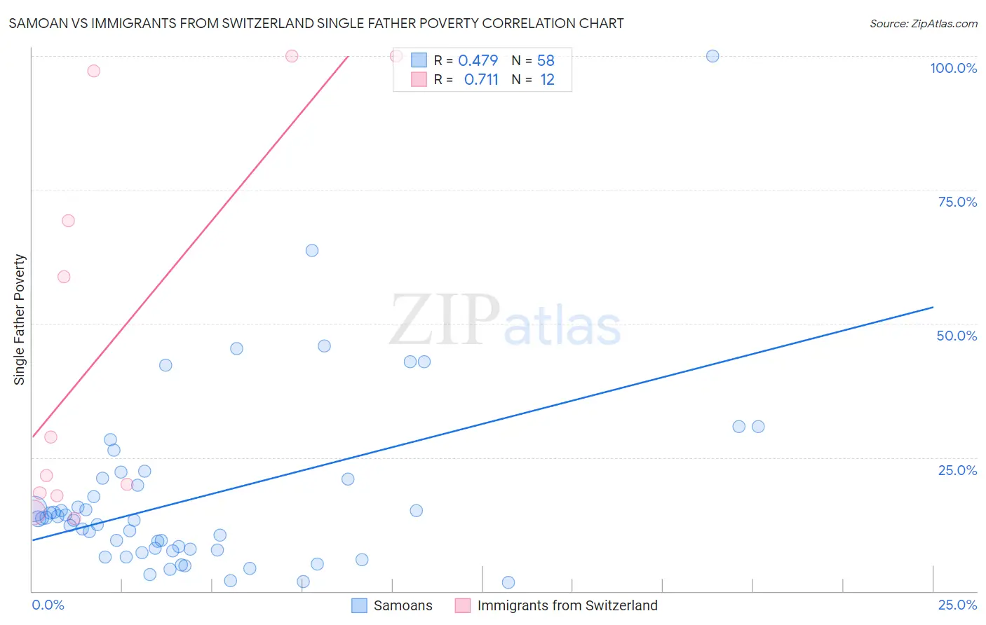 Samoan vs Immigrants from Switzerland Single Father Poverty