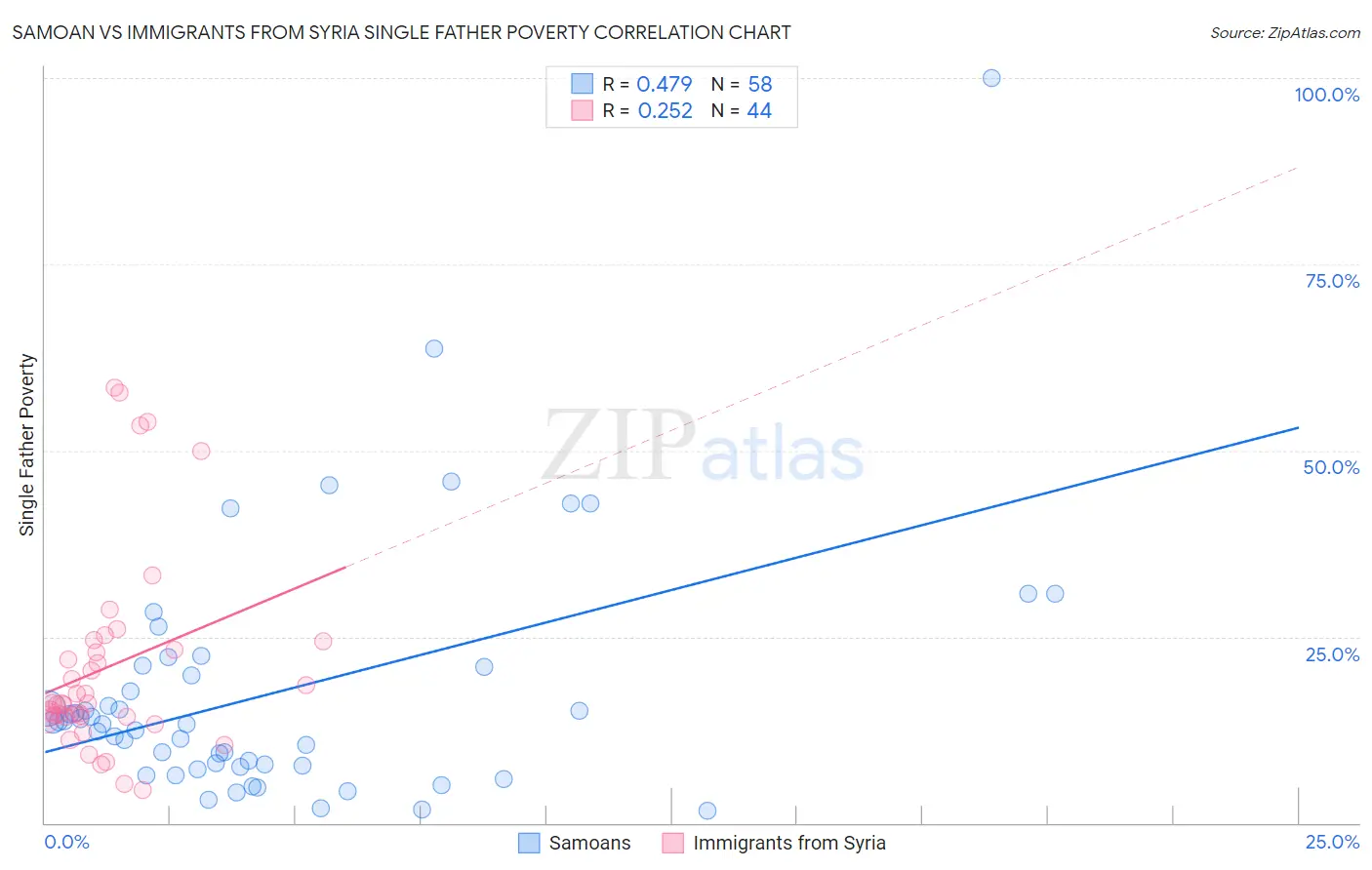 Samoan vs Immigrants from Syria Single Father Poverty