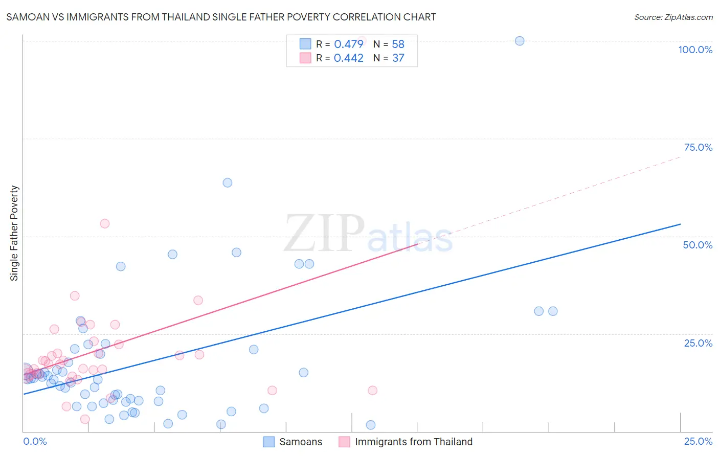Samoan vs Immigrants from Thailand Single Father Poverty