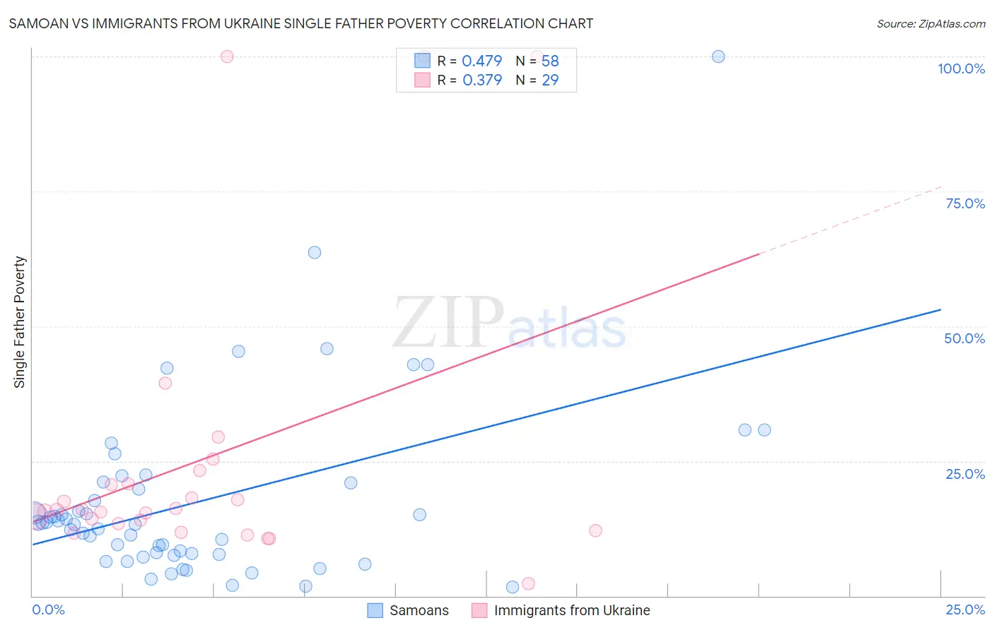 Samoan vs Immigrants from Ukraine Single Father Poverty