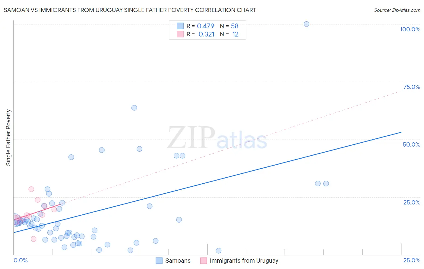 Samoan vs Immigrants from Uruguay Single Father Poverty