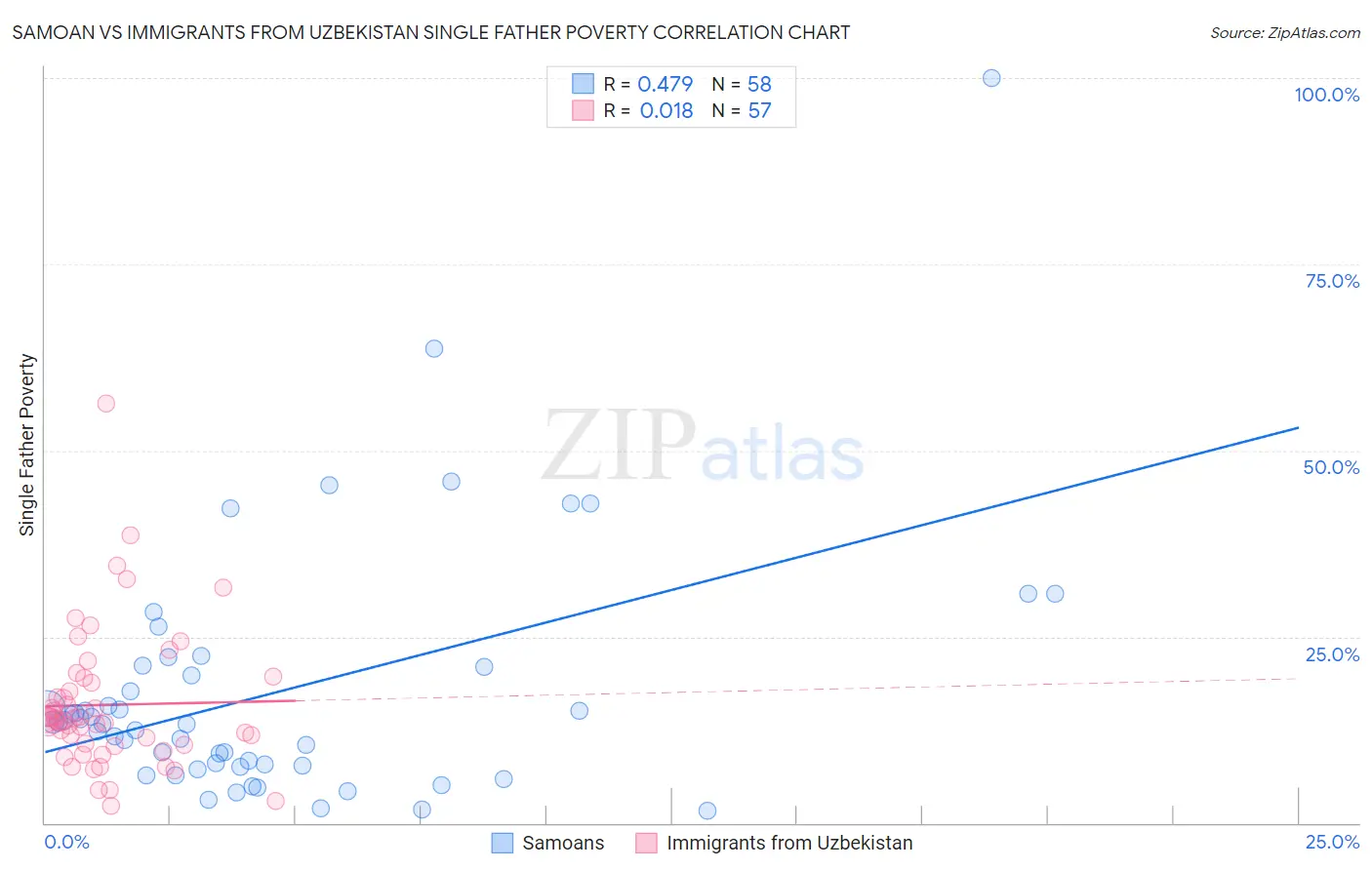 Samoan vs Immigrants from Uzbekistan Single Father Poverty