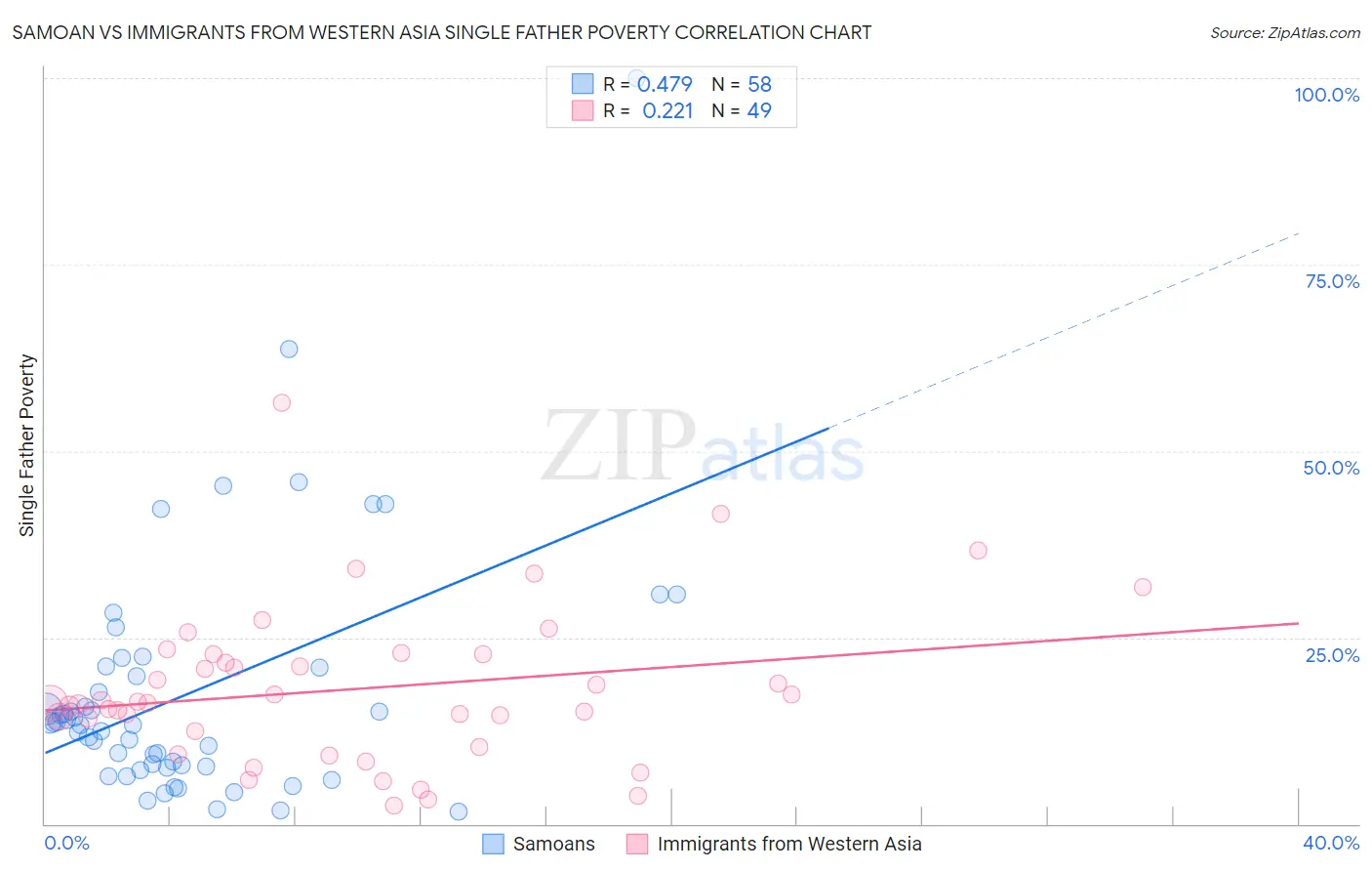 Samoan vs Immigrants from Western Asia Single Father Poverty