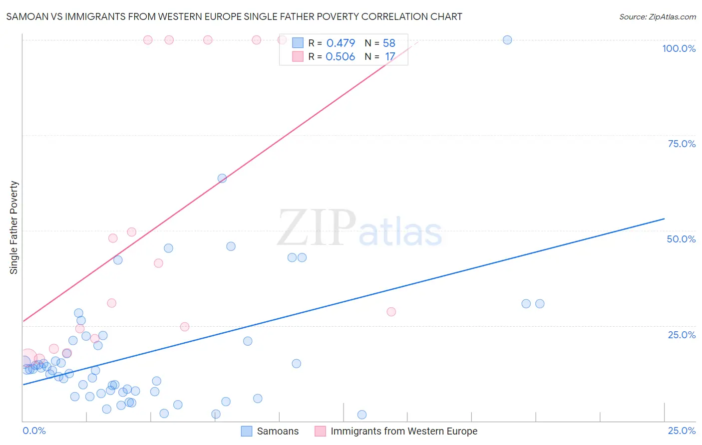 Samoan vs Immigrants from Western Europe Single Father Poverty