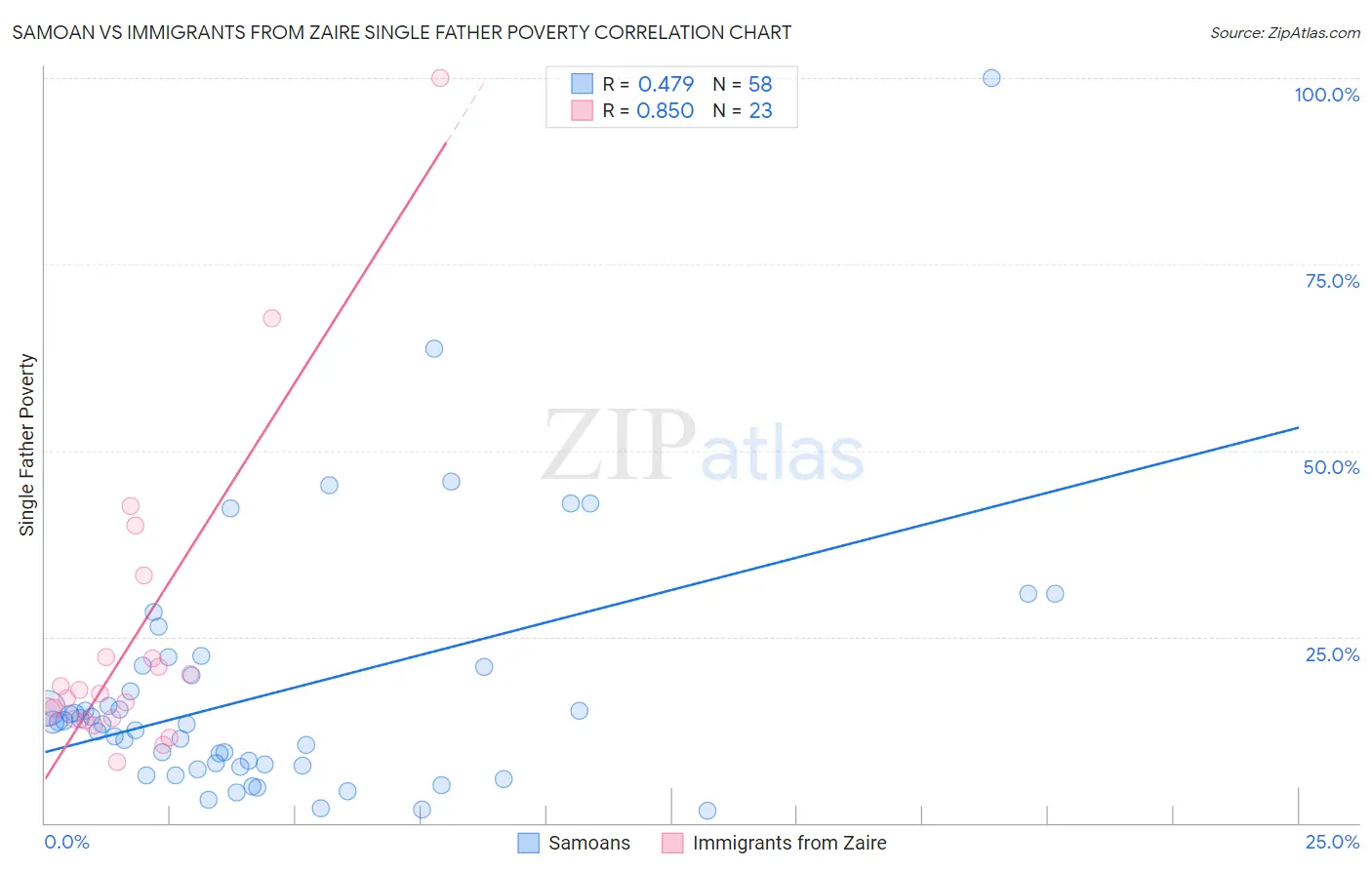 Samoan vs Immigrants from Zaire Single Father Poverty