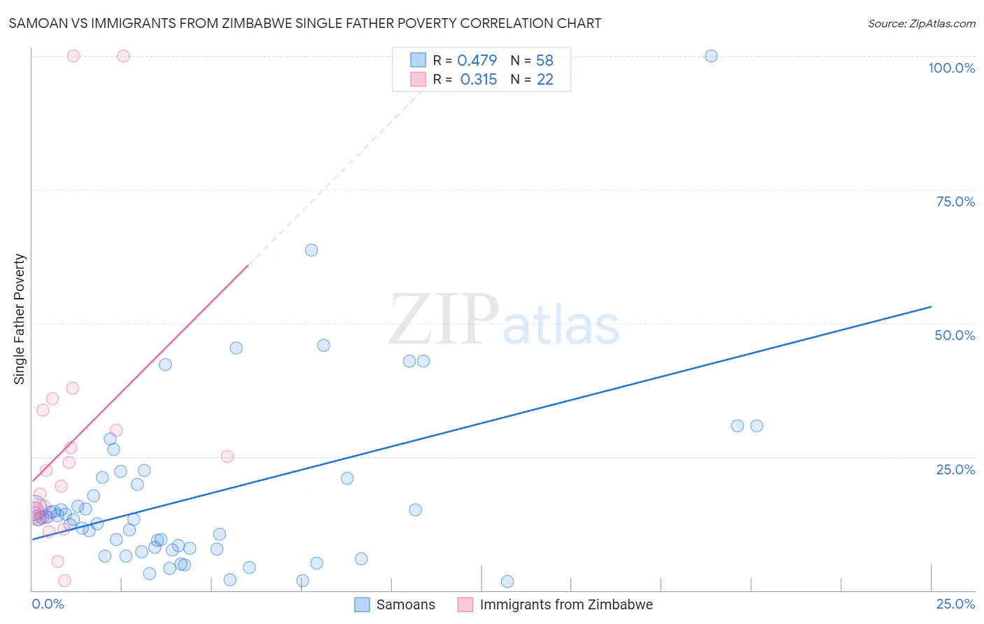 Samoan vs Immigrants from Zimbabwe Single Father Poverty