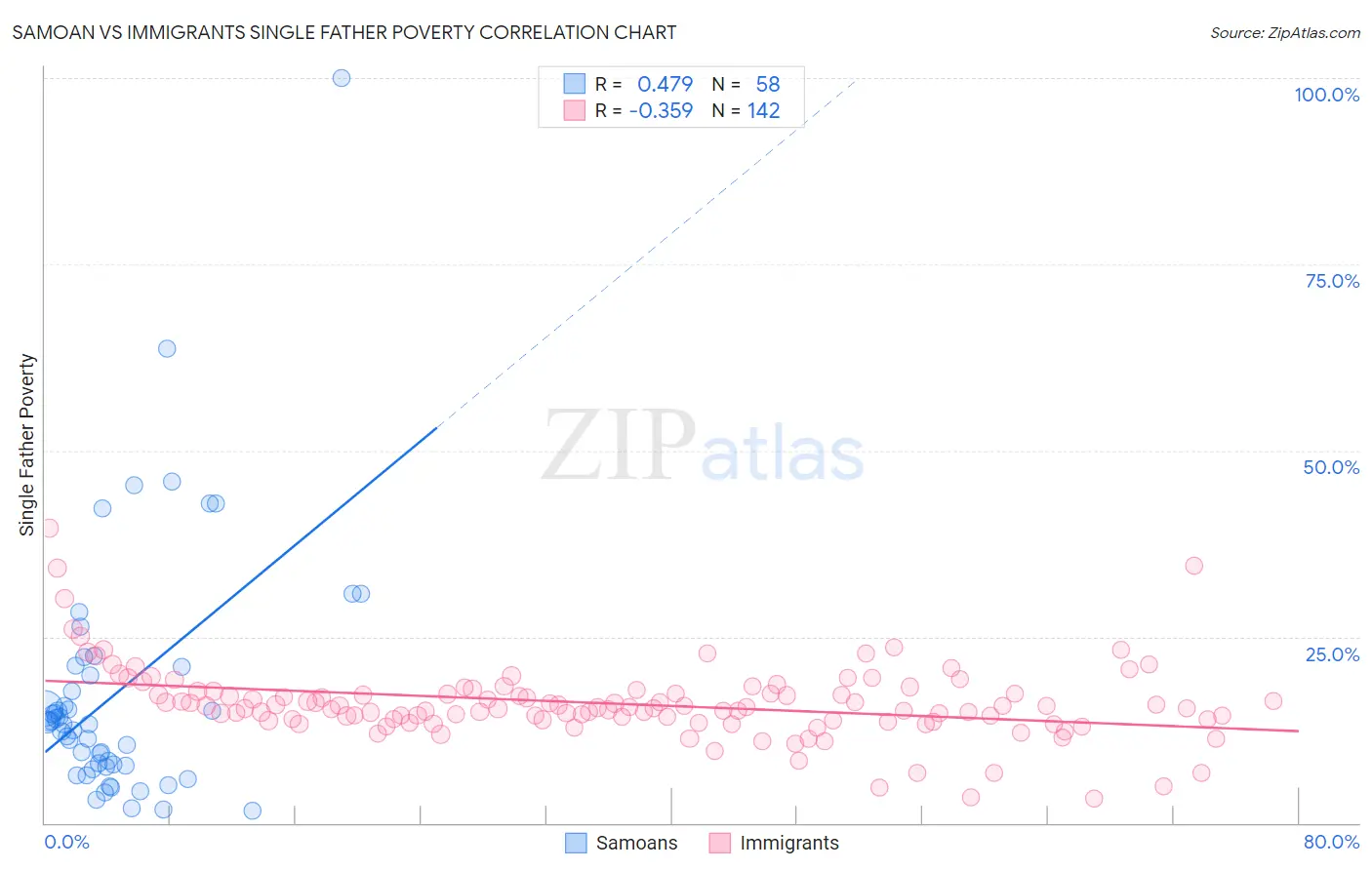 Samoan vs Immigrants Single Father Poverty