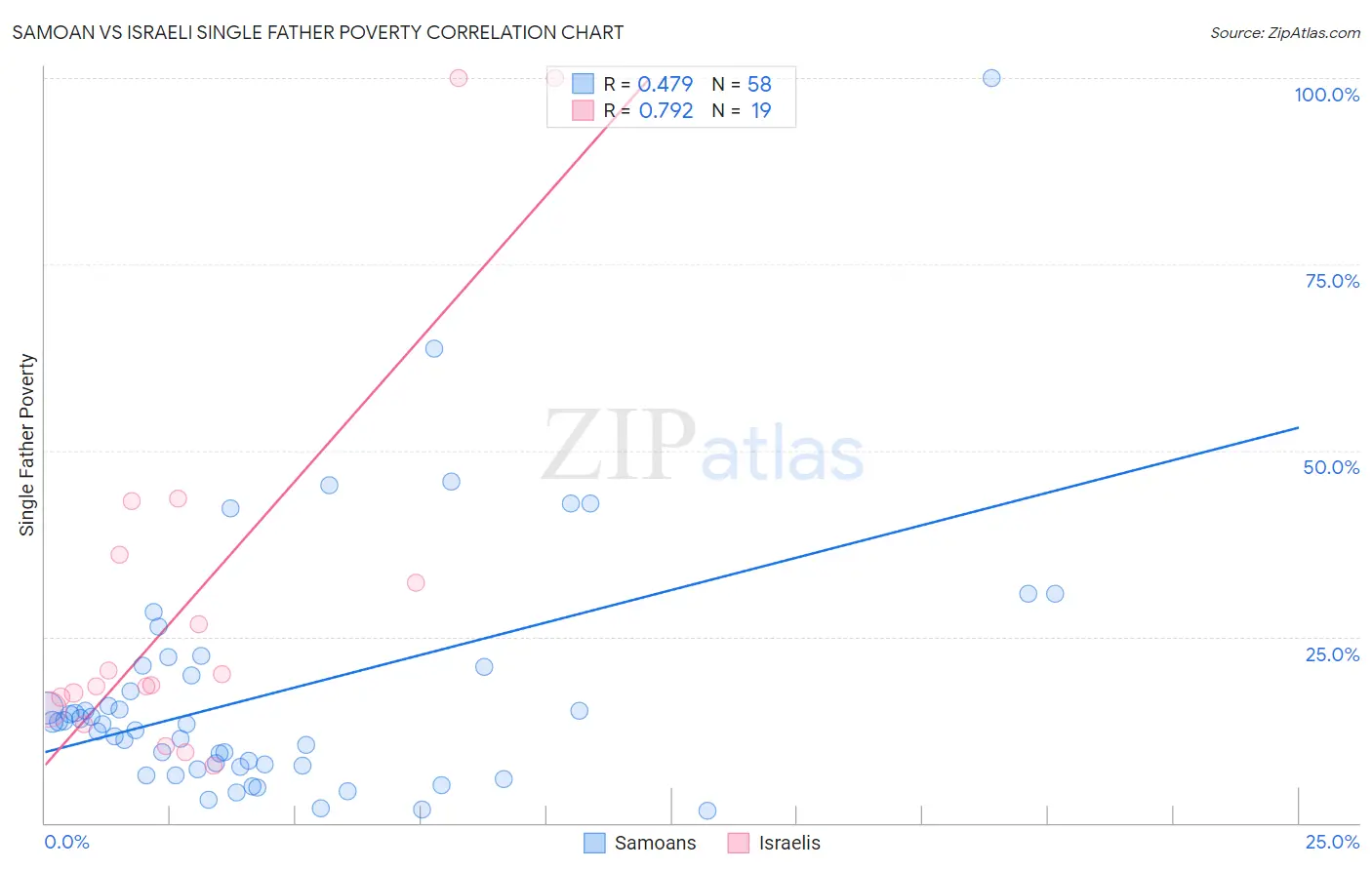 Samoan vs Israeli Single Father Poverty