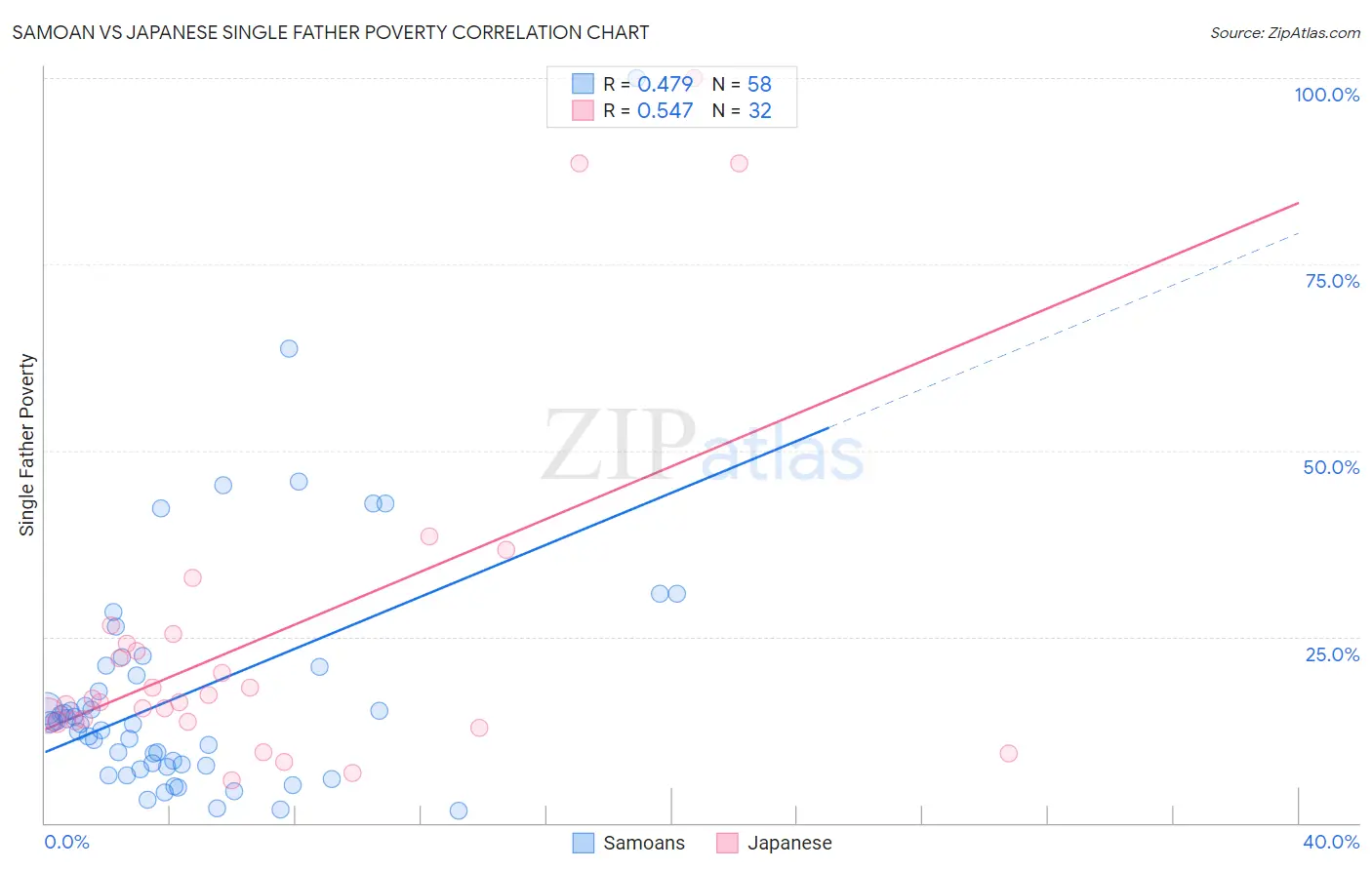 Samoan vs Japanese Single Father Poverty
