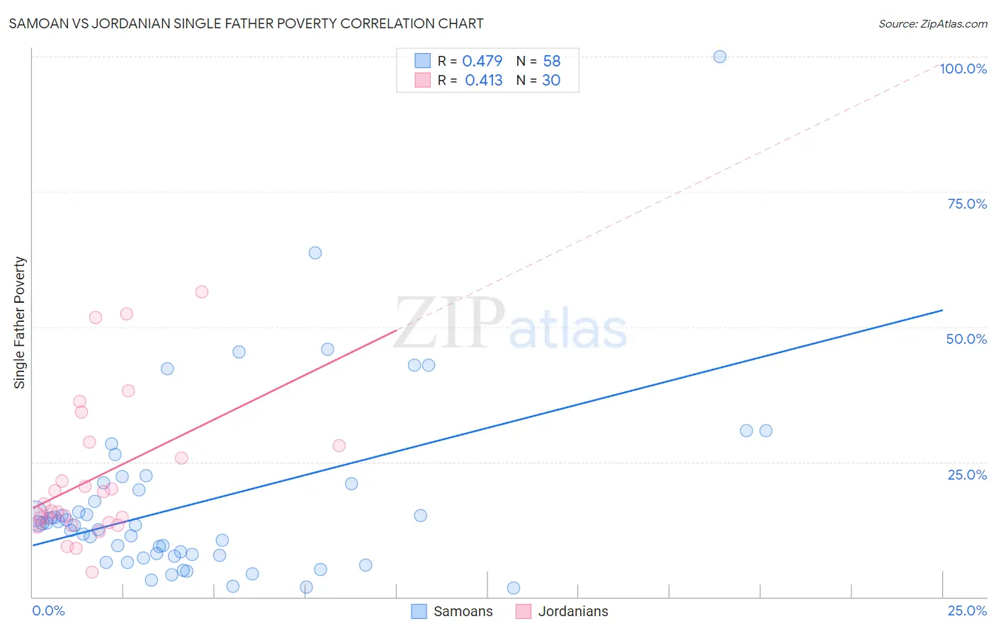 Samoan vs Jordanian Single Father Poverty