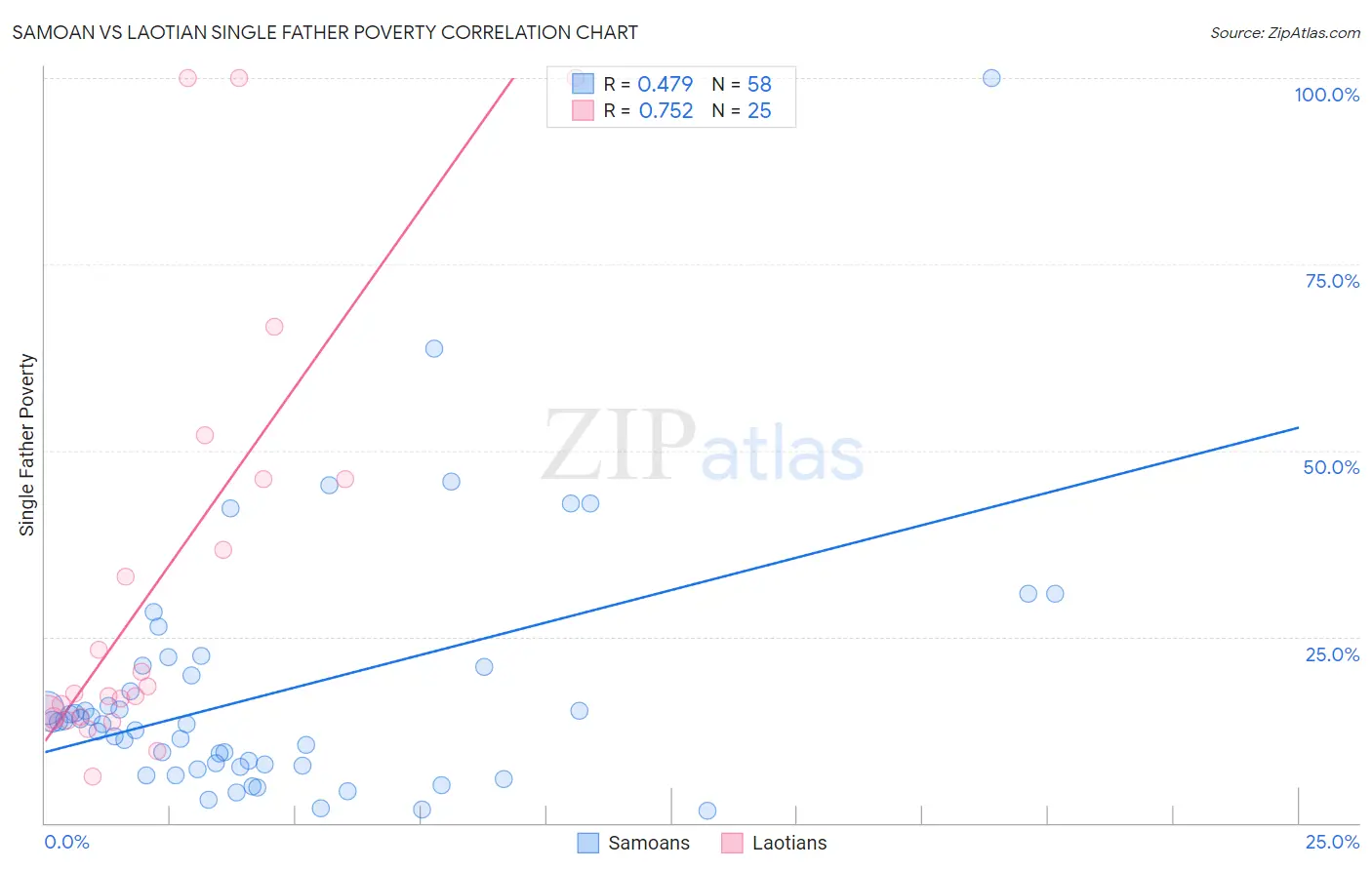 Samoan vs Laotian Single Father Poverty