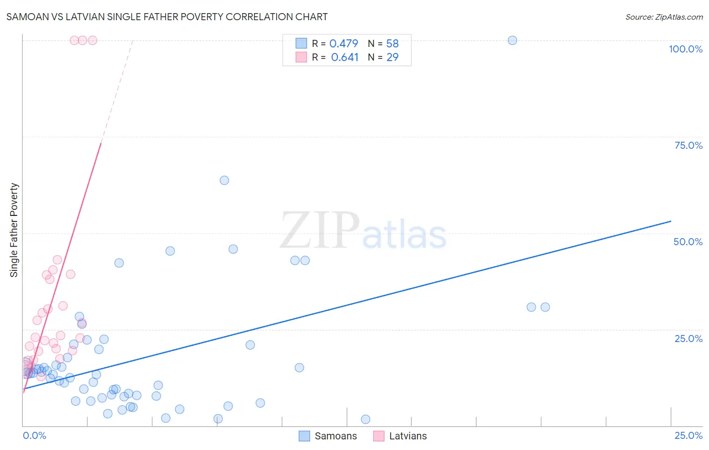 Samoan vs Latvian Single Father Poverty
