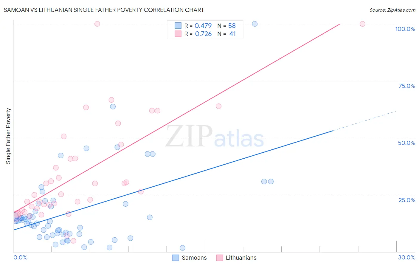 Samoan vs Lithuanian Single Father Poverty